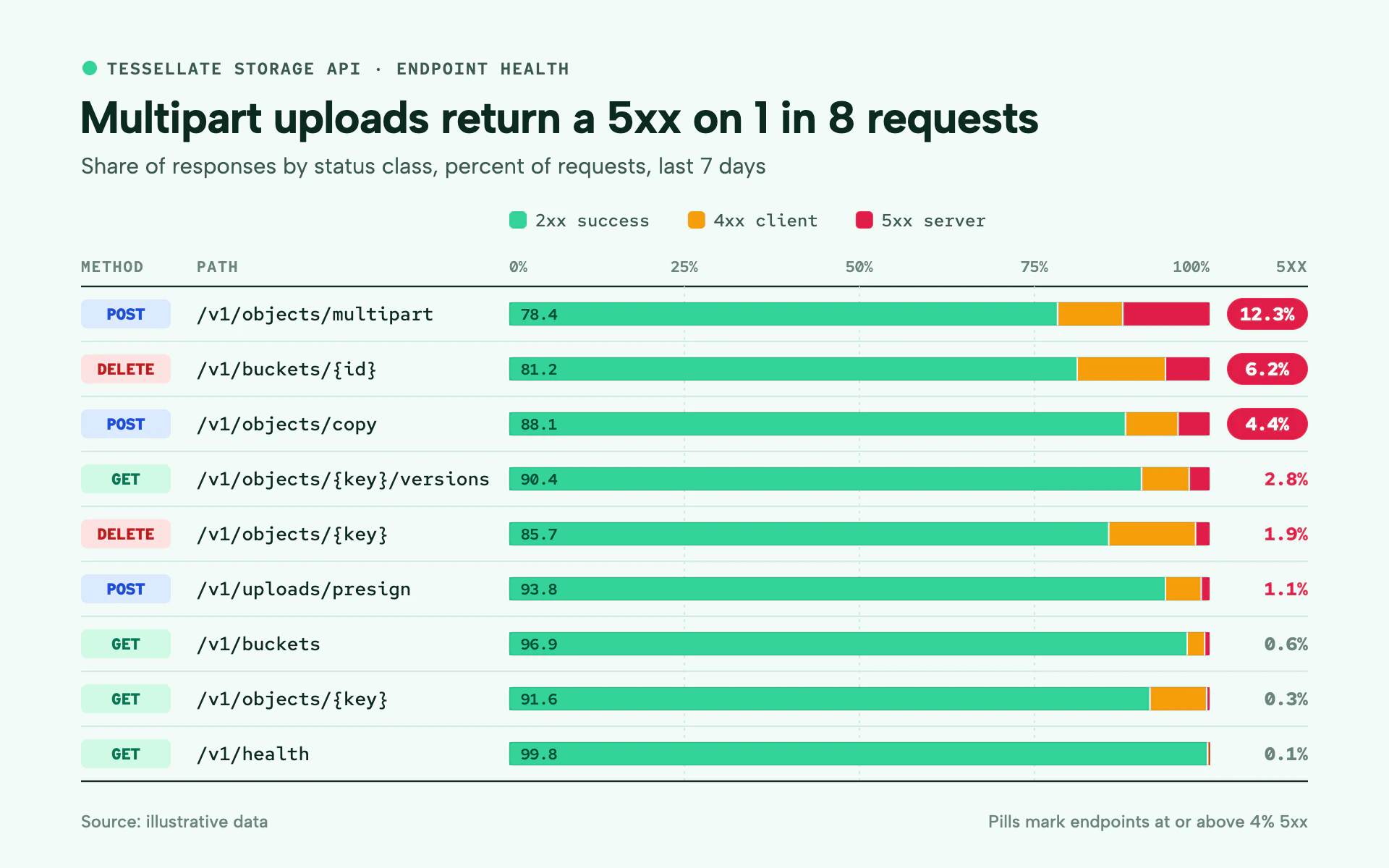 Endpoint Errors bar chart, light theme: API status table with verb chips, mono paths and 100% bars of response classes.