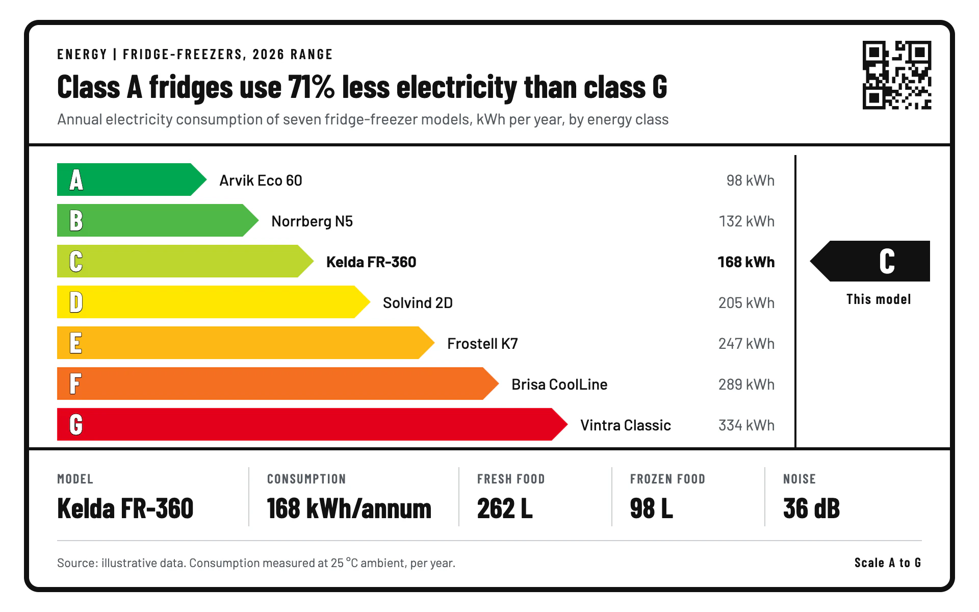 Energy Label bar chart, light theme: Stepped arrow bars on a green-to-red efficiency scale inside a thick black frame.