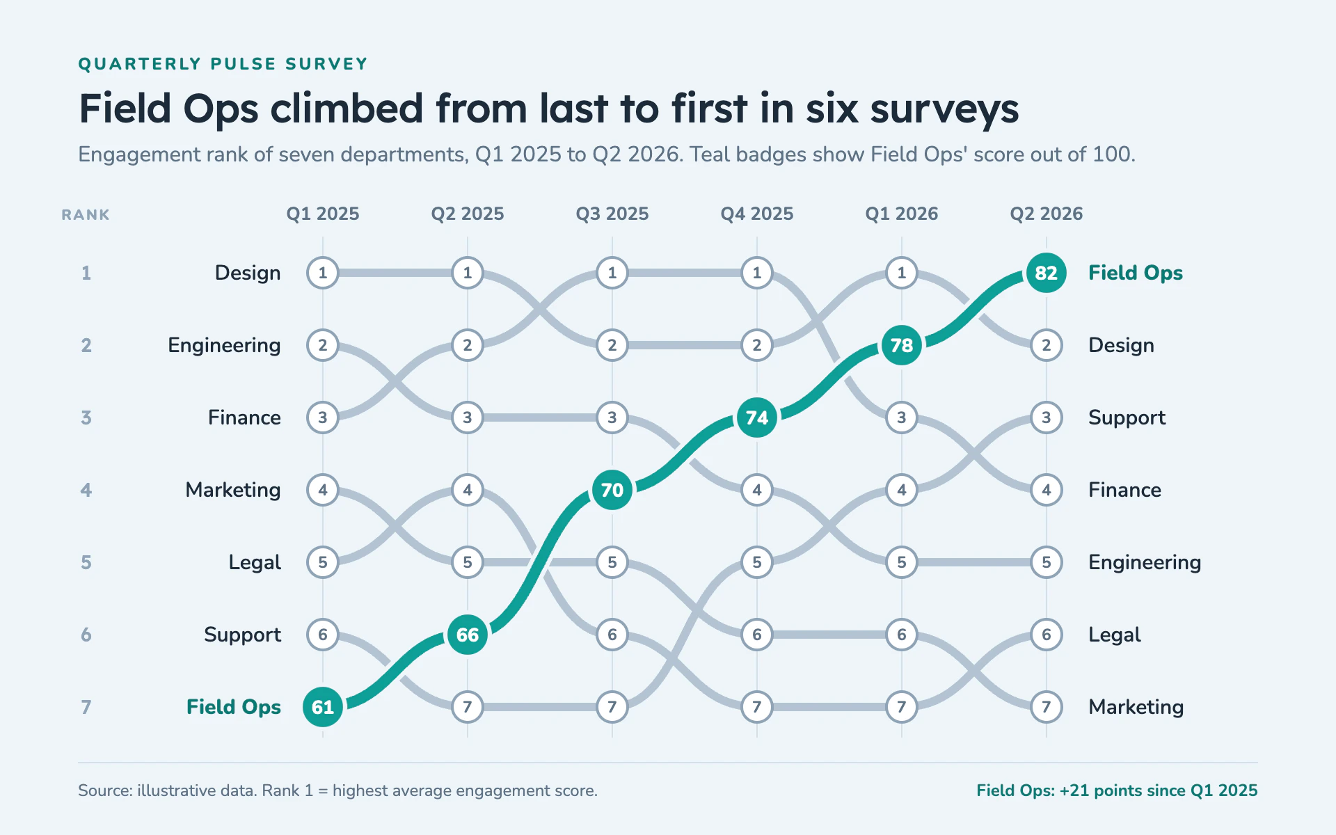 Engagement Pulse line chart, light theme: A pale sky bump chart with rounded rank badges and one team in vivid teal.