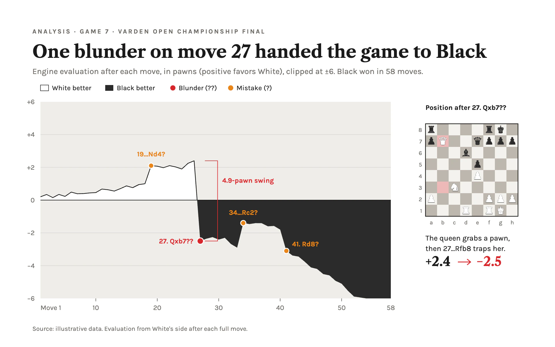Engine Eval line chart, light theme: Analysis board page where white and charcoal fills split the advantage at zero.