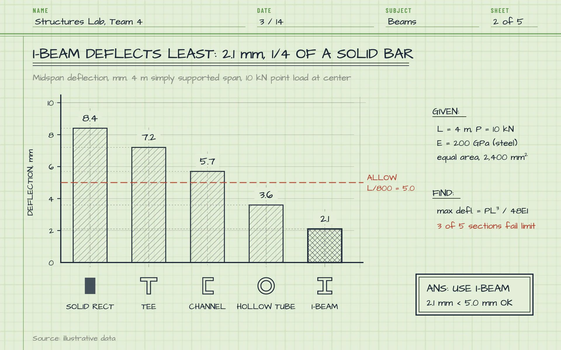 Engineering Pad bar chart, light theme: Hand-lettered ink bars over pencil construction lines on green engineering paper.