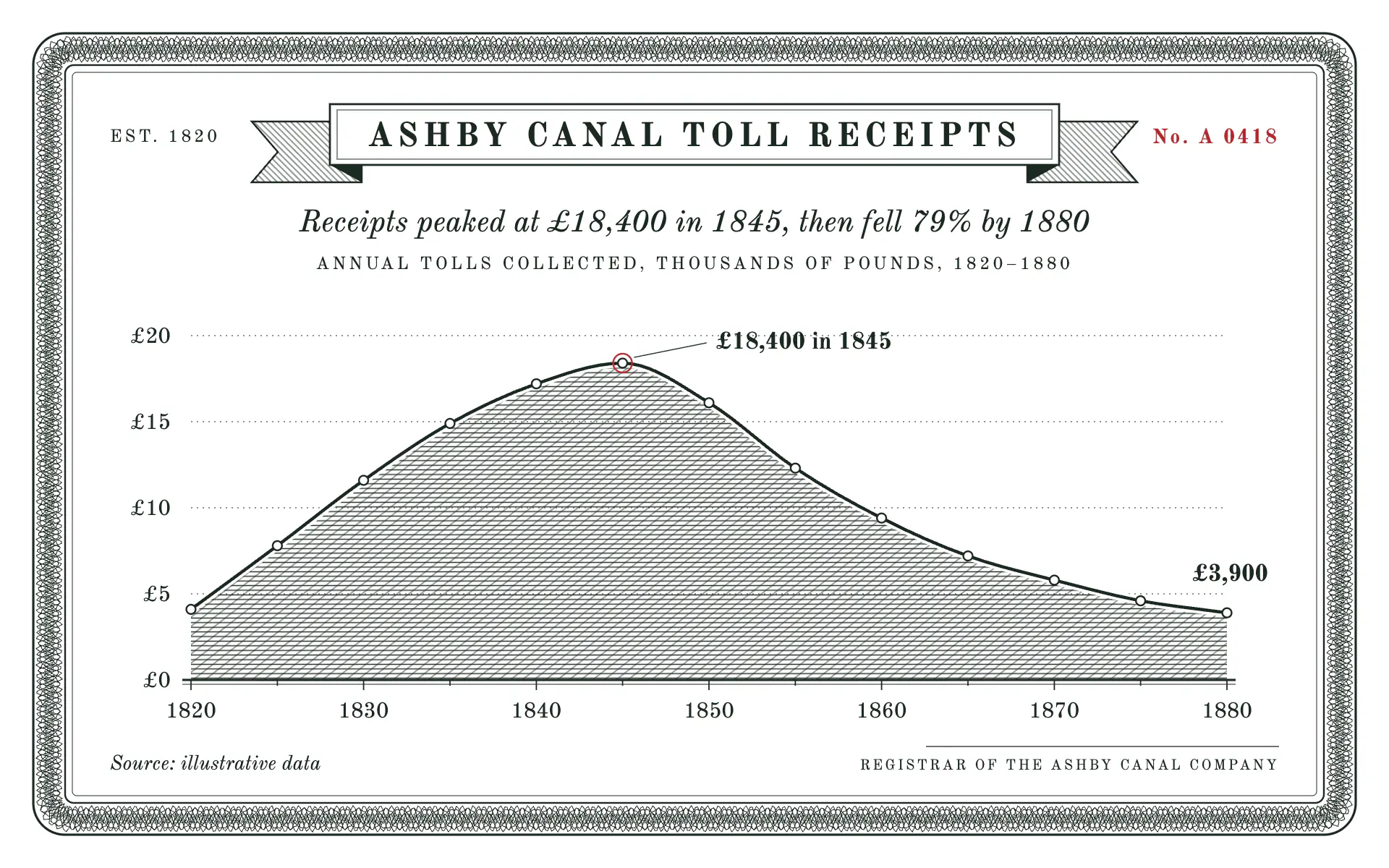 Engraved Certificate line chart, light theme: A share certificate with a guilloche border, ribbon title and engraved hatching.