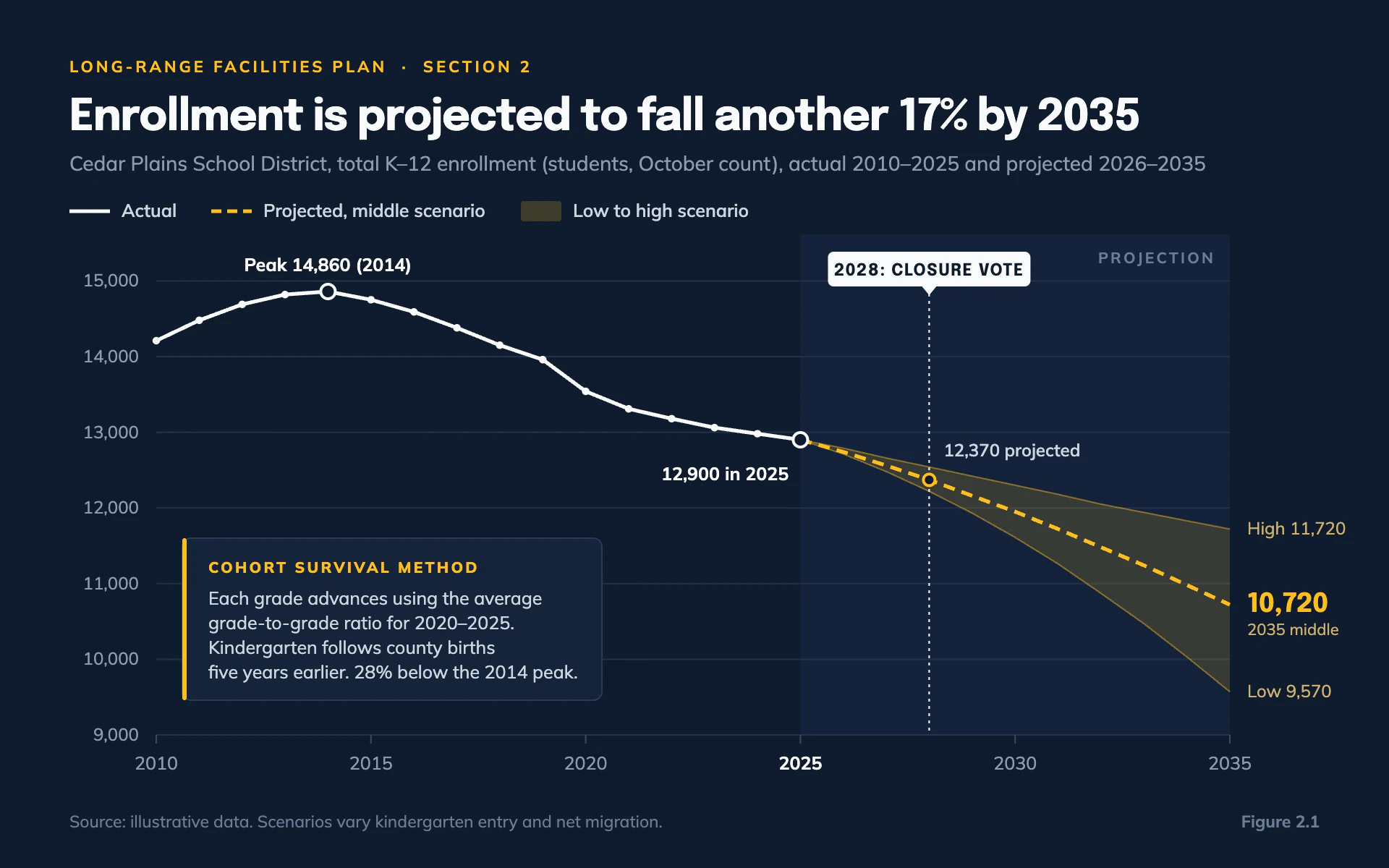 Enrollment Projection line chart, dark theme: A navy planning figure with a gold projection fan and a decision-year tag.