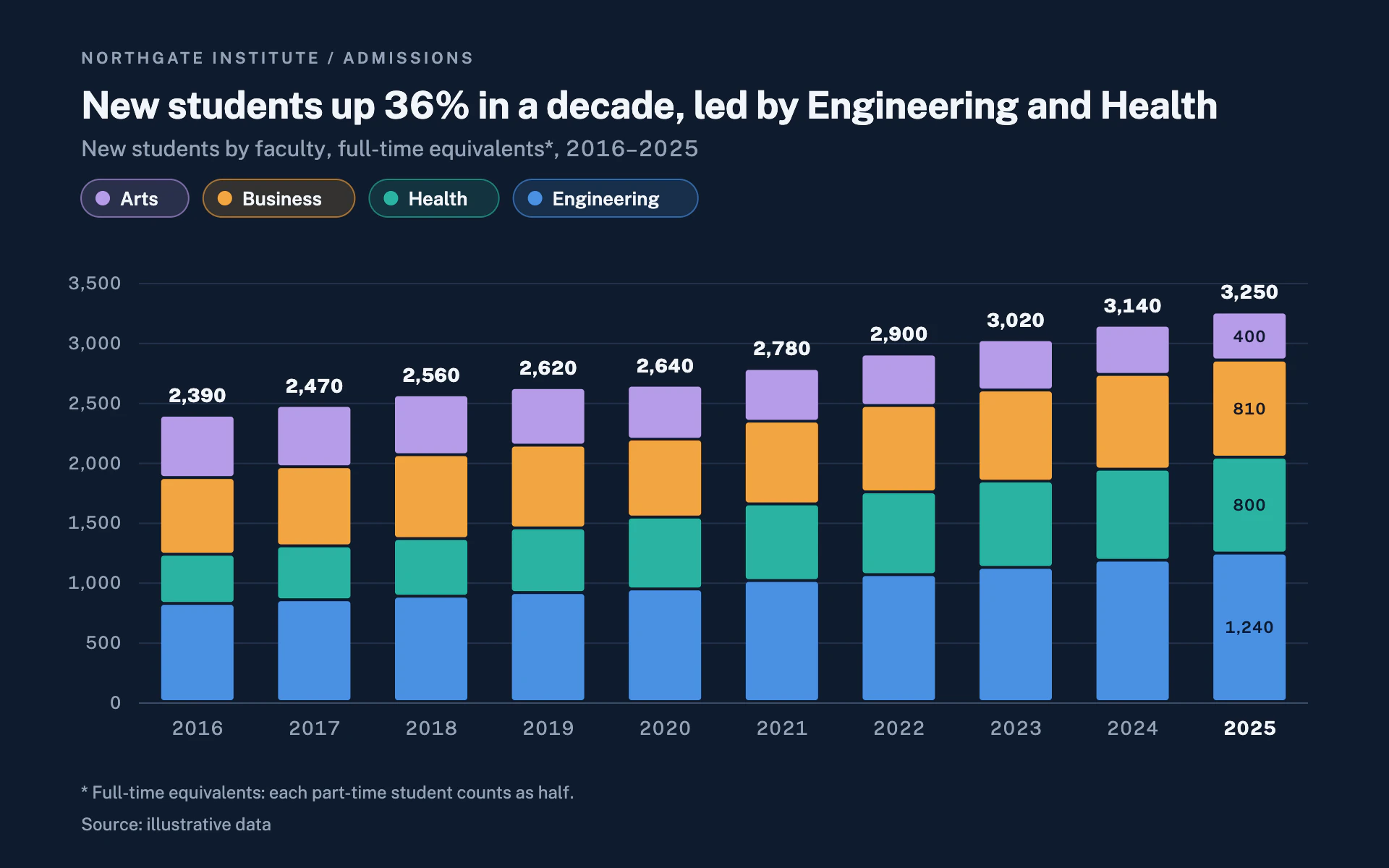 Enrollment Stack bar chart, dark theme: Four-color stacked columns on navy with bold totals and rounded legend chips.