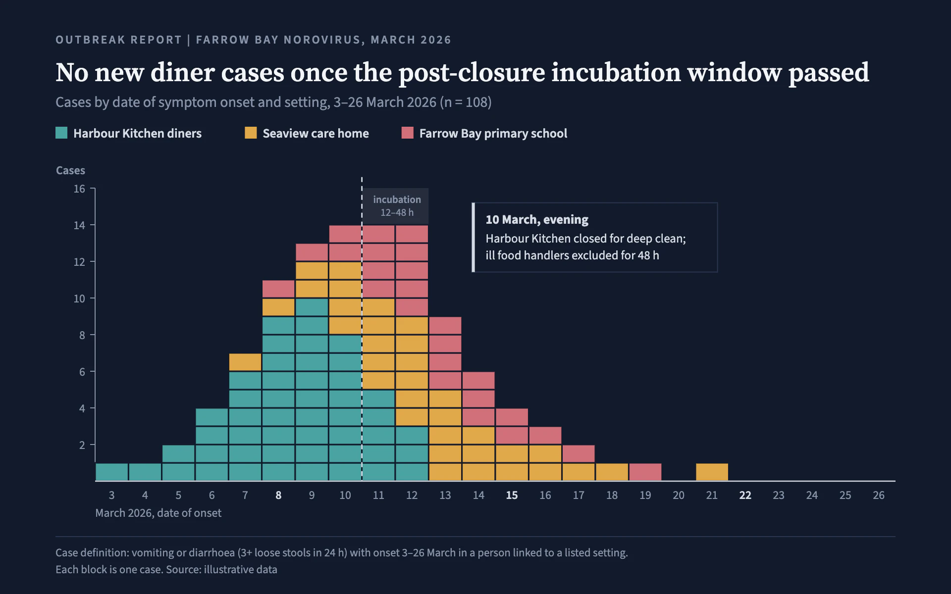 Epi Curve bar chart, dark theme: An outbreak epi curve of stacked case blocks with an intervention marker.