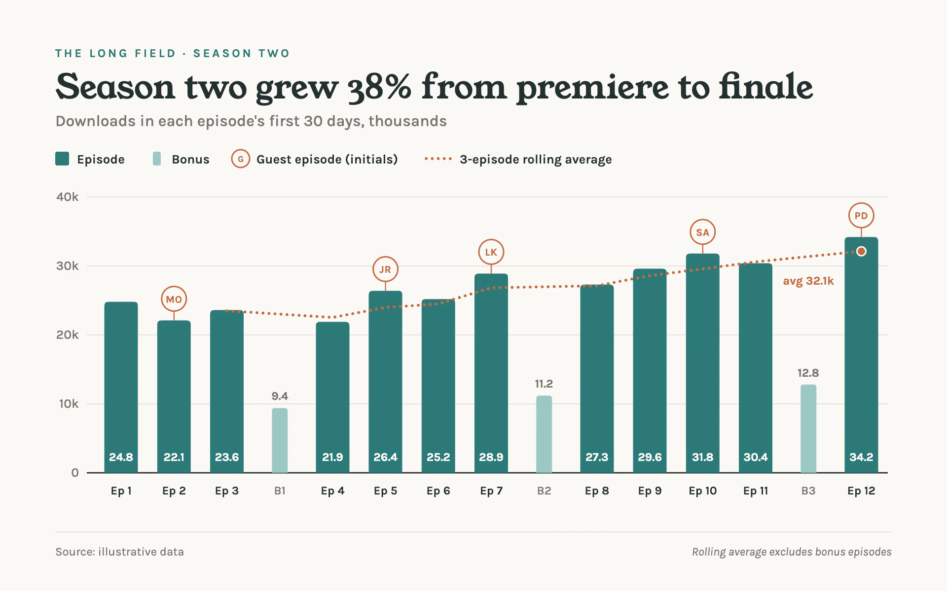 Episode Downloads bar chart, light theme: Warm show dashboard with teal episode bars, guest badges and a clay rolling average.