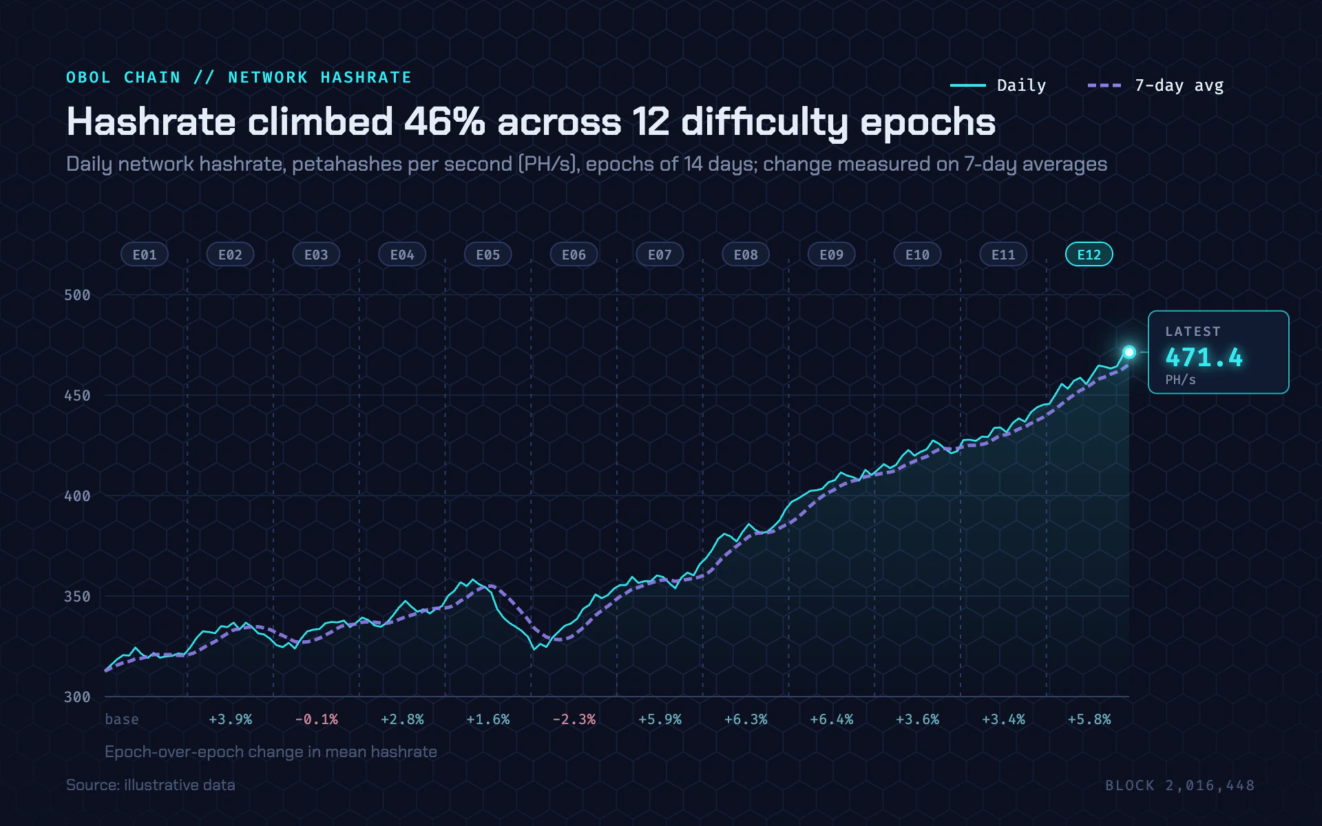 Epoch Hashrate line chart, dark theme: Hex-lattice night dashboard with epoch capsules and a glowing cyan readout.