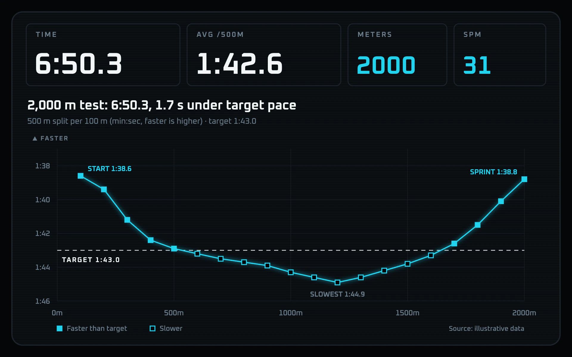 Erg Splits line chart, dark theme: Rowing-monitor readouts over an inverted cyan split line with square markers.