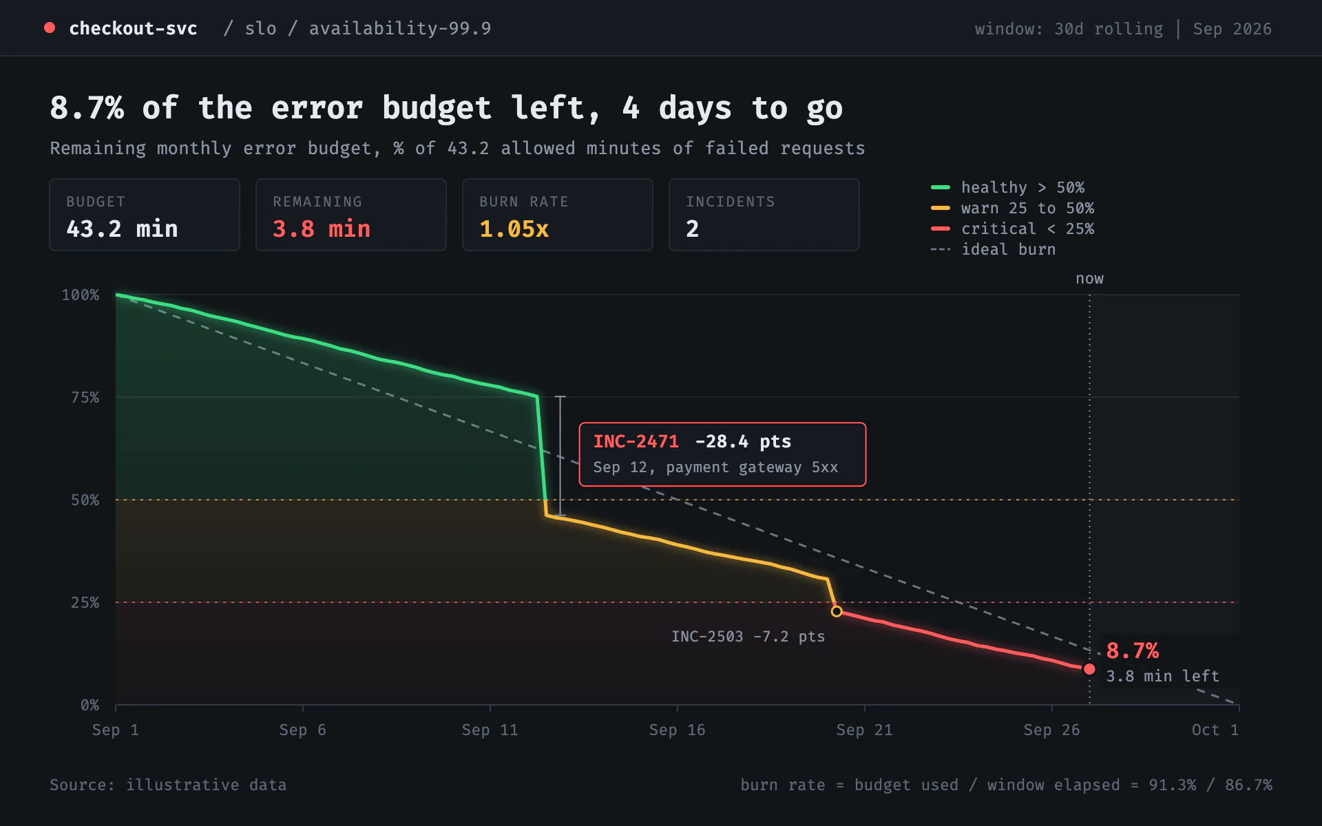 Error Budget line chart, dark theme: A dark SRE burn-down that turns green to amber to red, with the incident tagged.