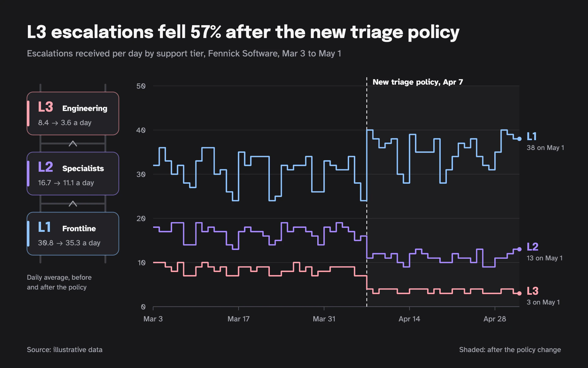 Escalation Tiers line chart, dark theme: Pastel stepped lines per support tier beside a ladder diagram and a policy rule.