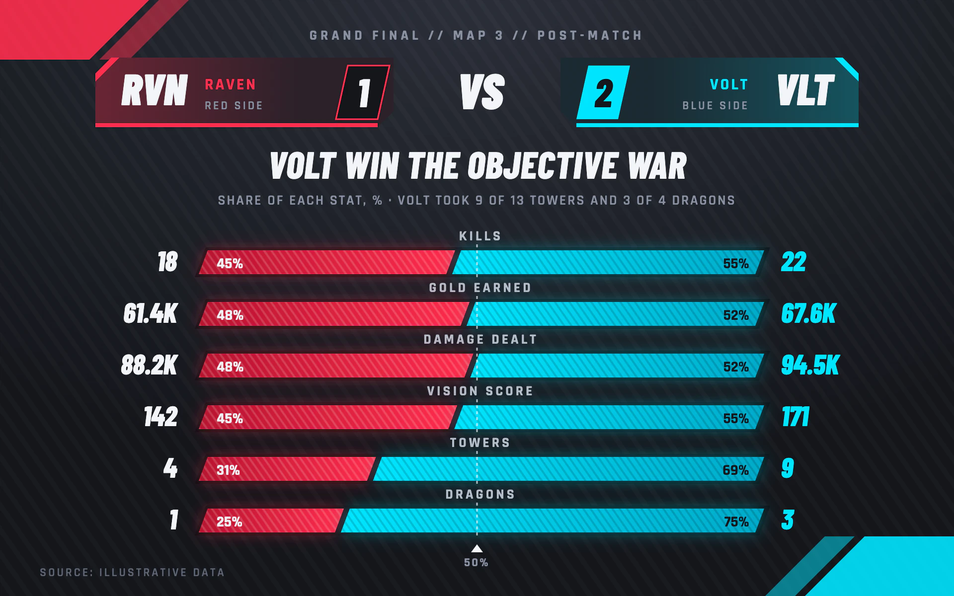 Esports bar chart, dark theme: A VS broadcast lockup, slanted tug-of-war bars and red versus cyan teams.