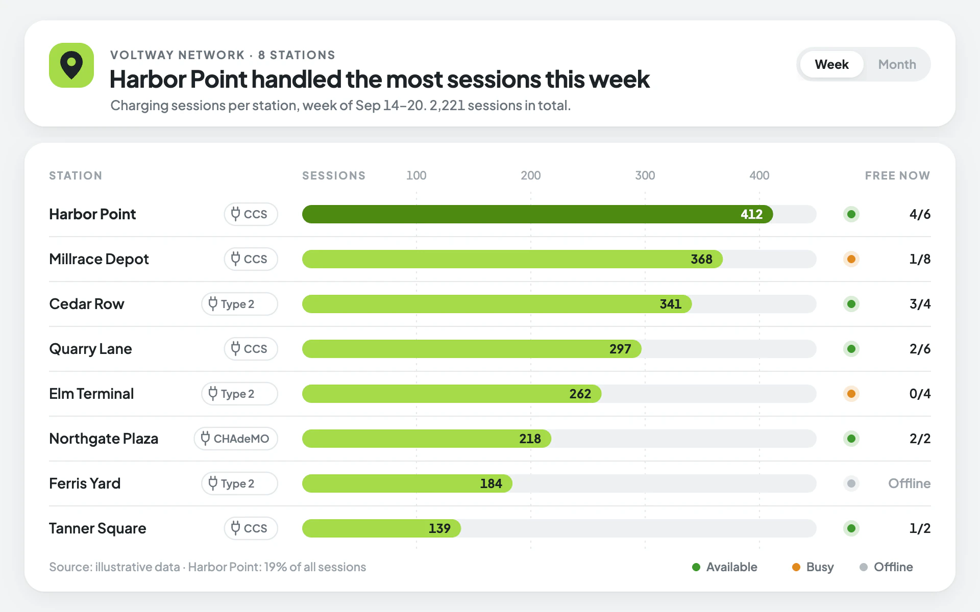 Charging Map bar chart, light theme: Rounded mobility app cards with lime pill bars, plug chips and live availability dots.
