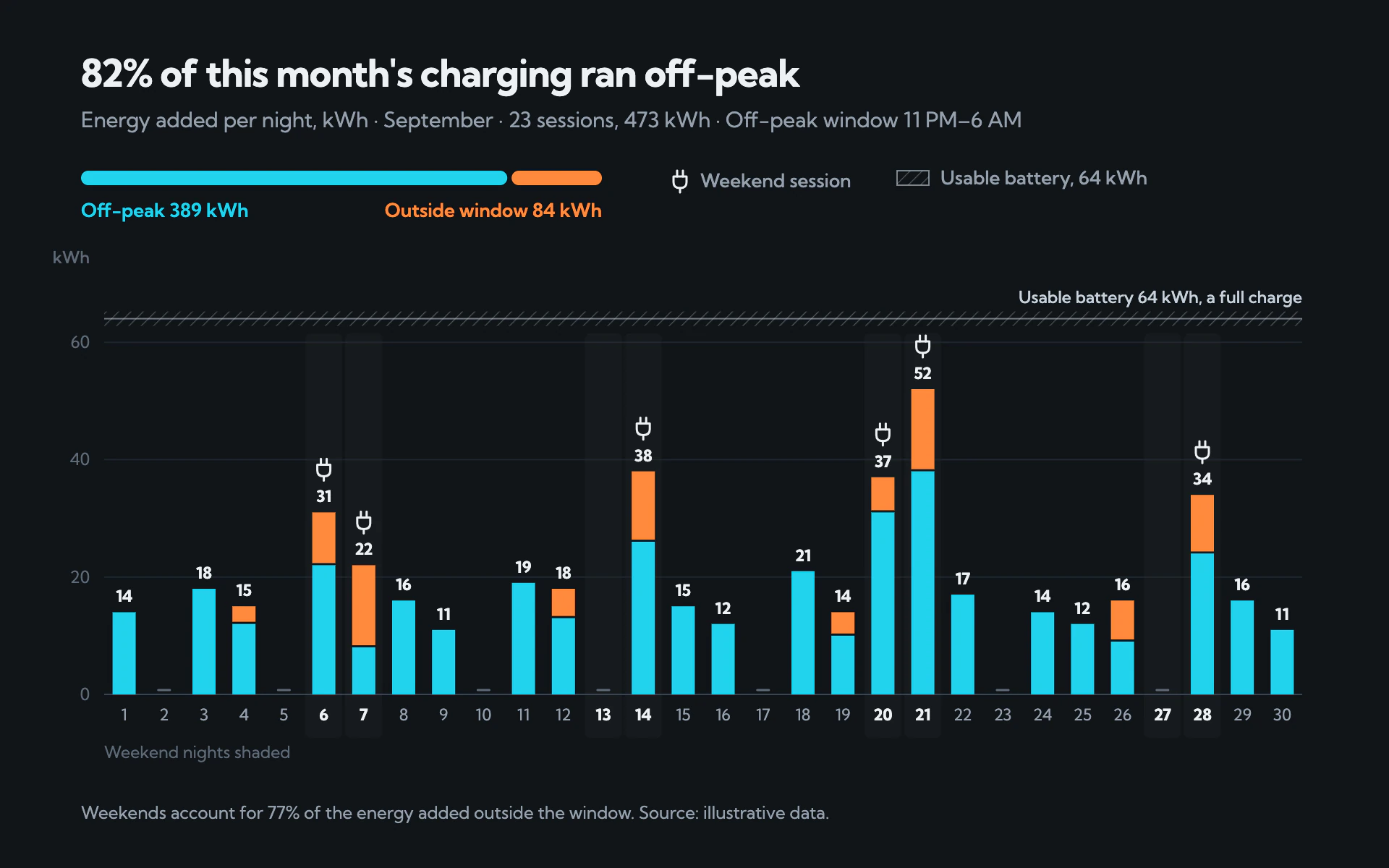 EV Sessions bar chart, dark theme: Nightly cyan and orange charging stacks with plug glyphs and a battery-size band.