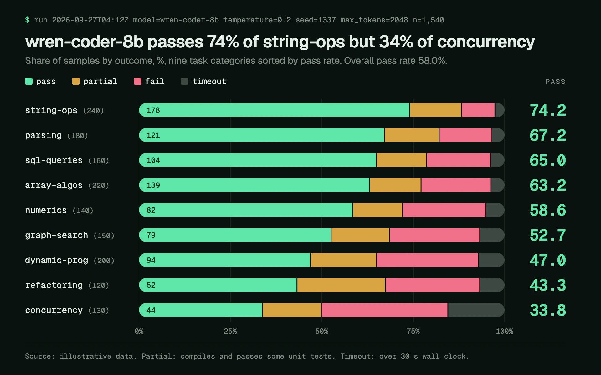 Eval Harness bar chart, dark theme: Monospace 100% stacked outcome pills with big mint pass rates on green-black.