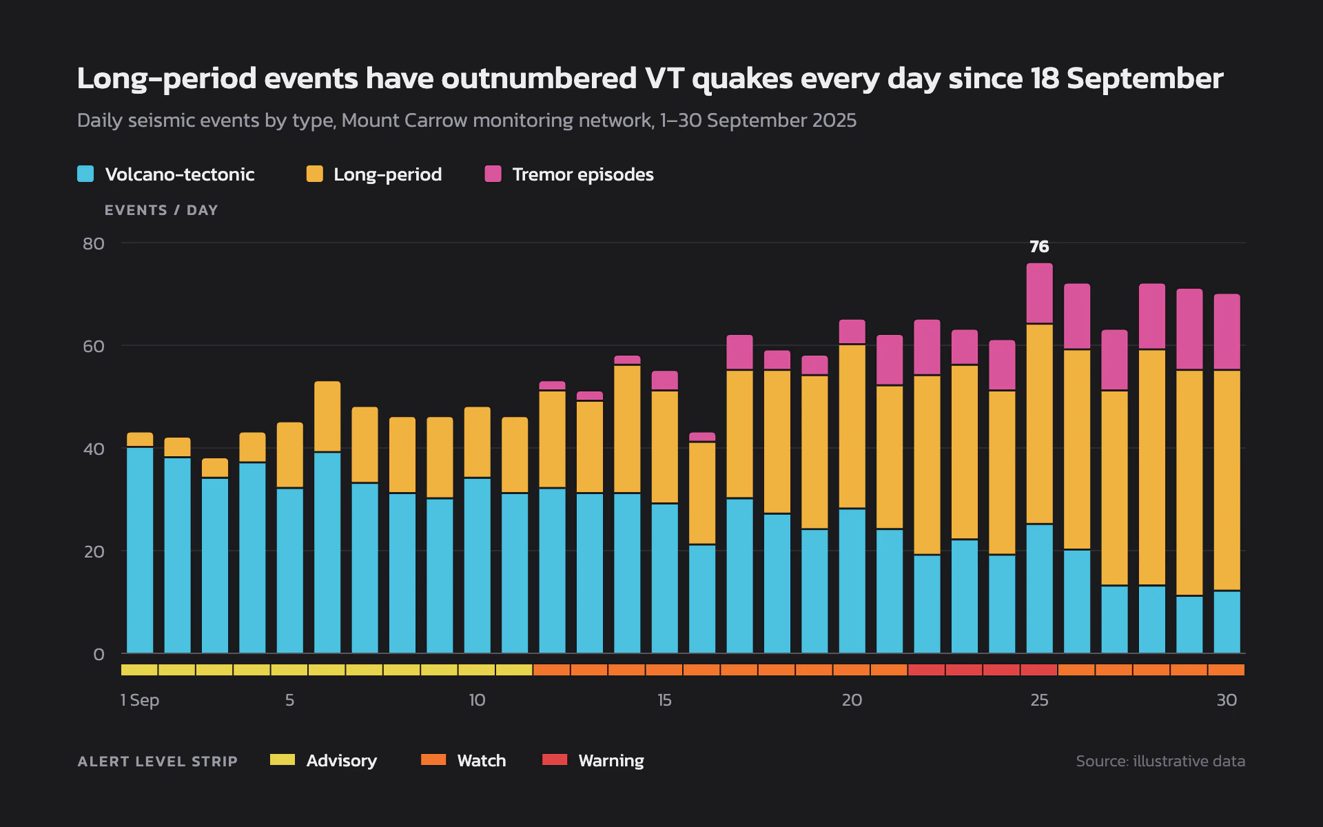 Event Types bar chart, dark theme: Cyan, amber and magenta daily stacks over a thin alert-level strip.