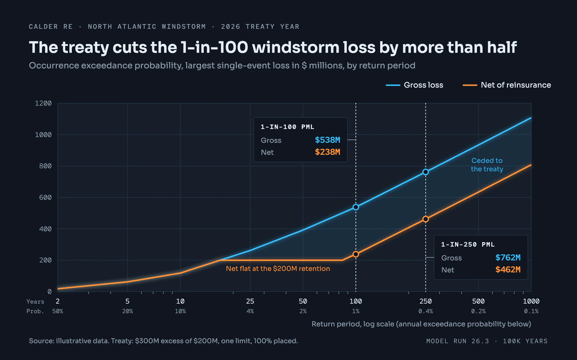 Exceedance Curve line chart, dark theme: Cat model screen with glowing gross and net curves and boxed PML cards.