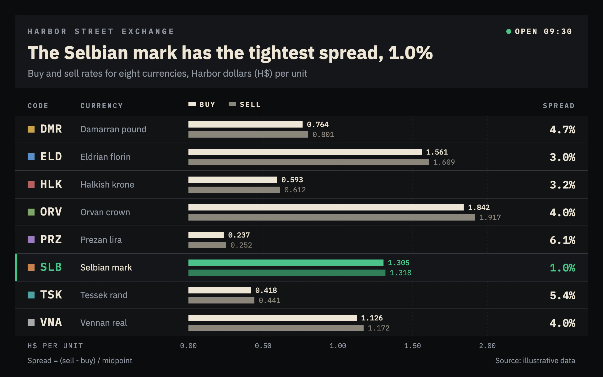 Exchange Board bar chart, dark theme: A matte black rates board with paired buy and sell bars and one green best row.