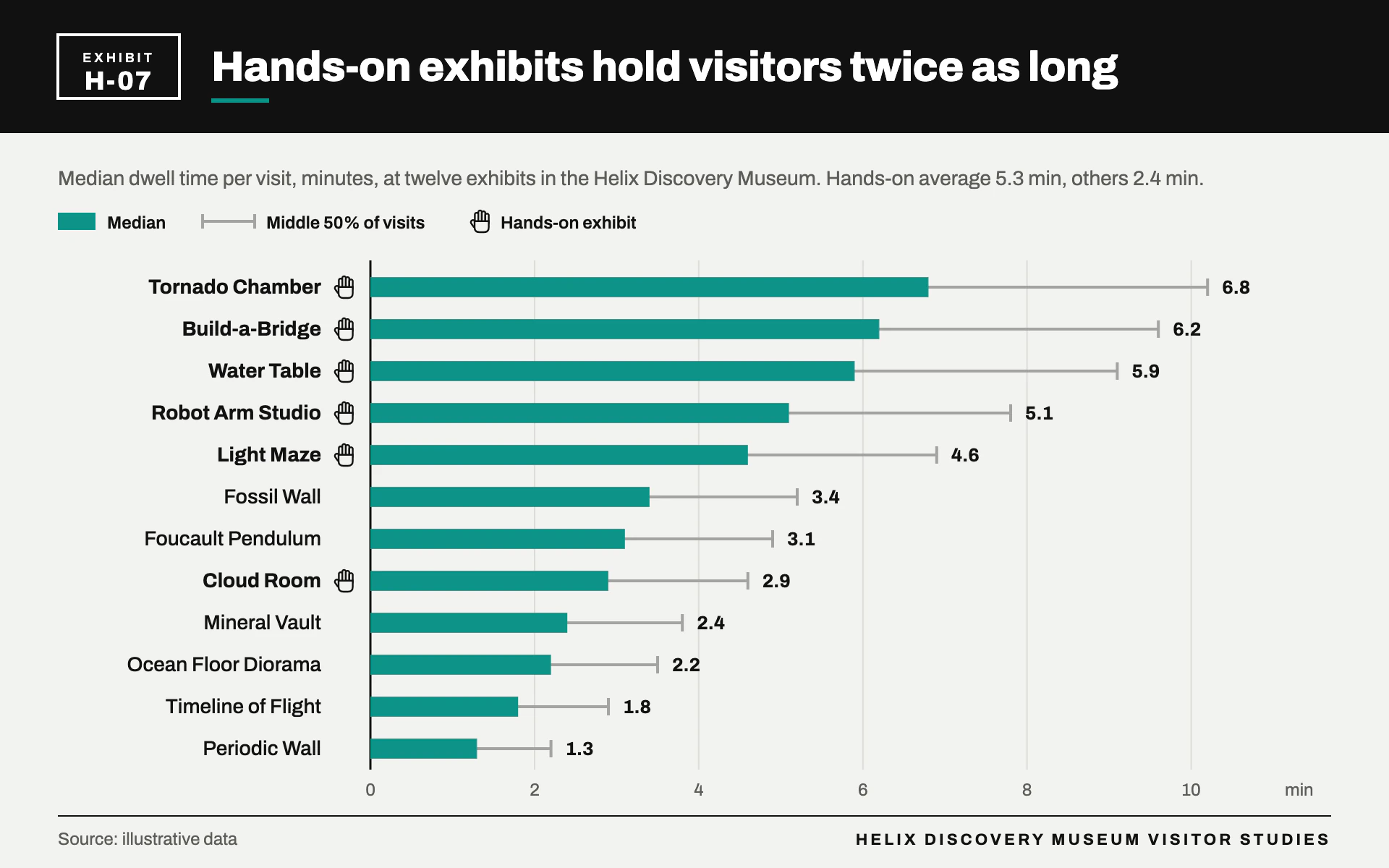 Exhibit Dwell bar chart, light theme: Exhibit label panel with a black code bar, teal bars and gray range whiskers.