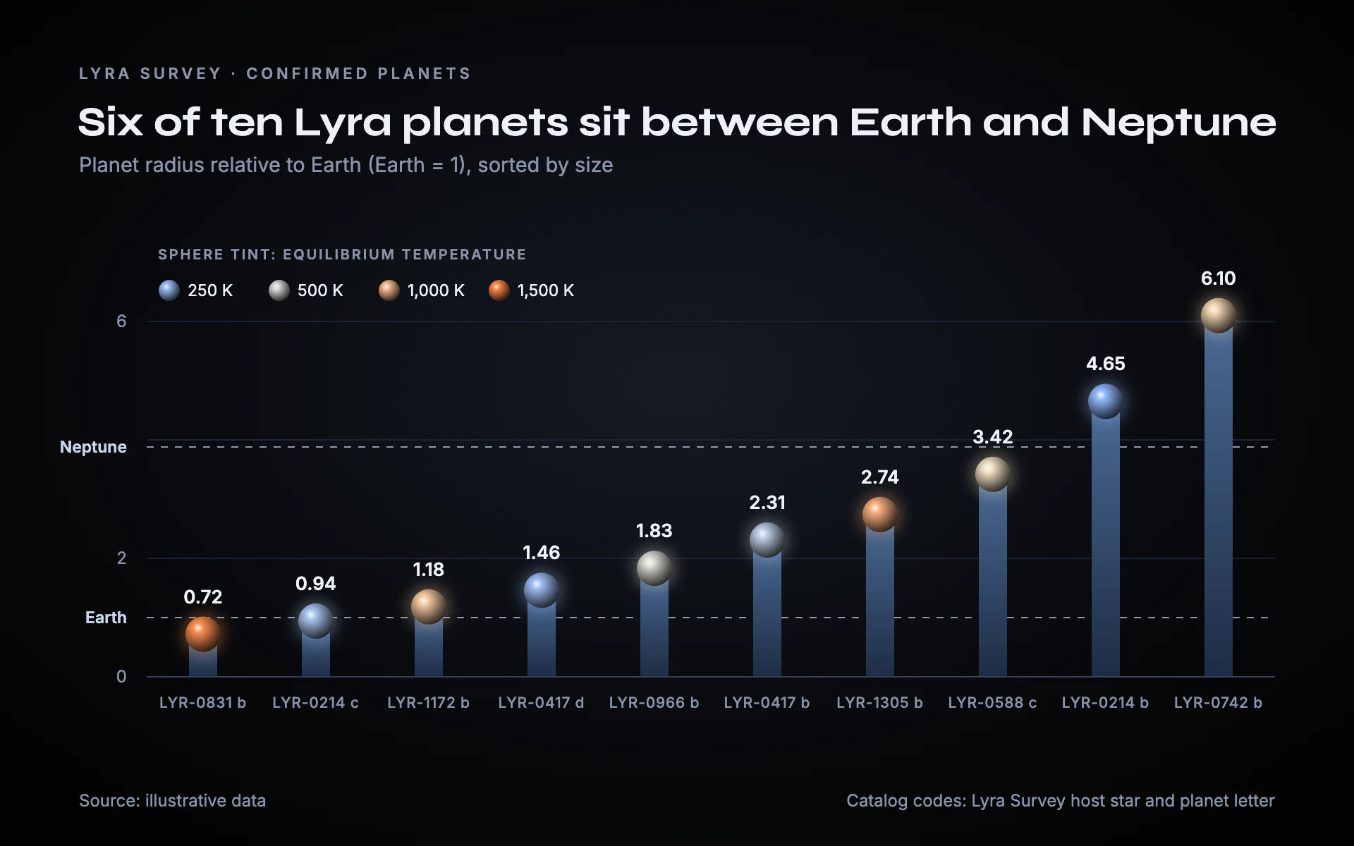Exoplanet Sizes bar chart, dark theme: Slim blue columns crowned by lit spheres tinted by temperature on a vignette.