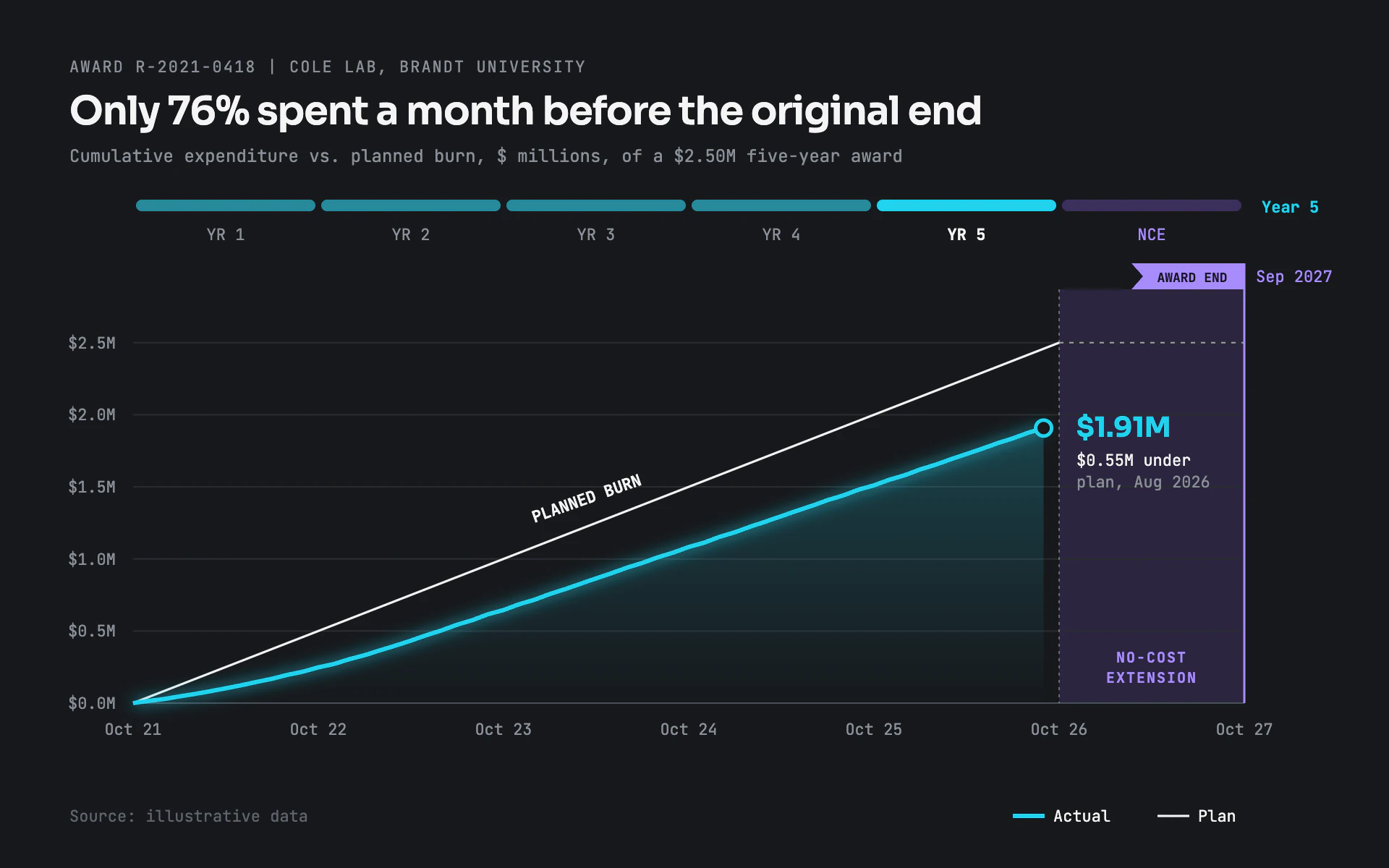 Expenditure Burn line chart, dark theme: Graphite grant panel with a glowing aqua spend line, white plan and a flagged award end.