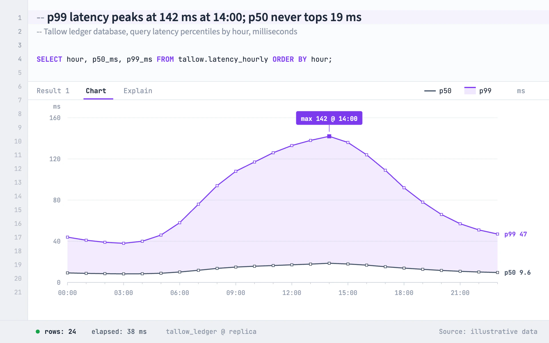 Explain Plan line chart, light theme: A SQL console result pane with a line-numbered gutter and a comment title.