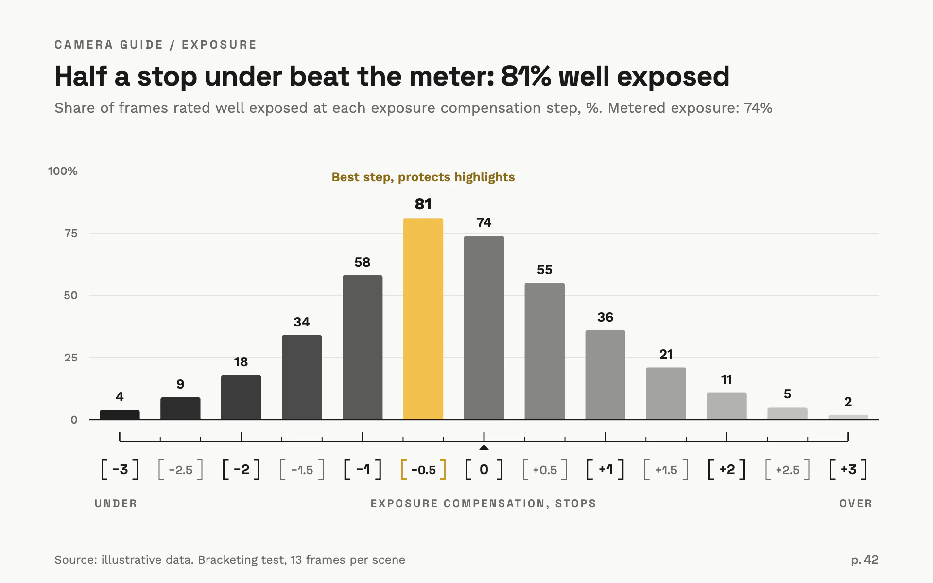 Exposure Bracket bar chart, light theme: Bars step from black to pale gray like exposures, the best one in warm yellow.