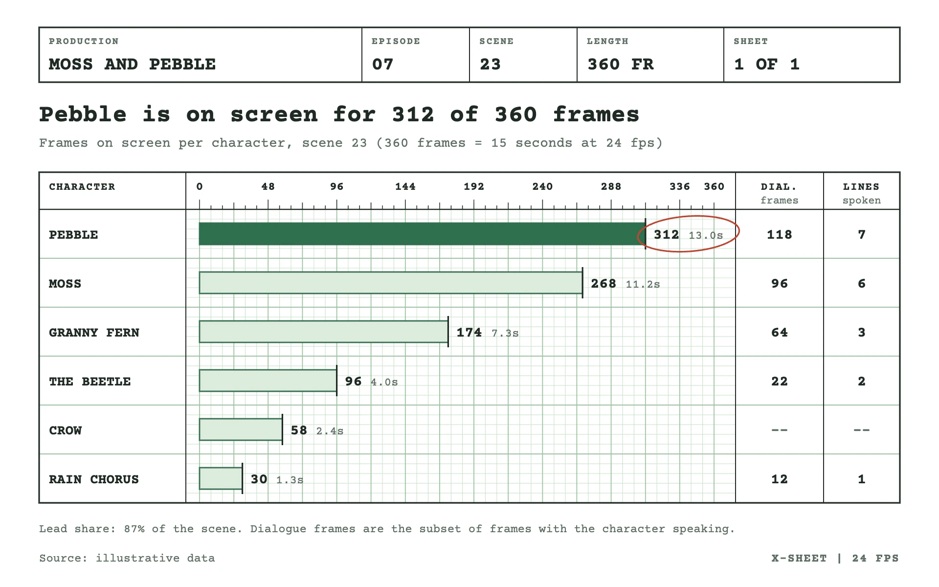 Exposure Sheet bar chart, light theme: An animator's x-sheet with a boxed title block, pale green rules and typewriter type.
