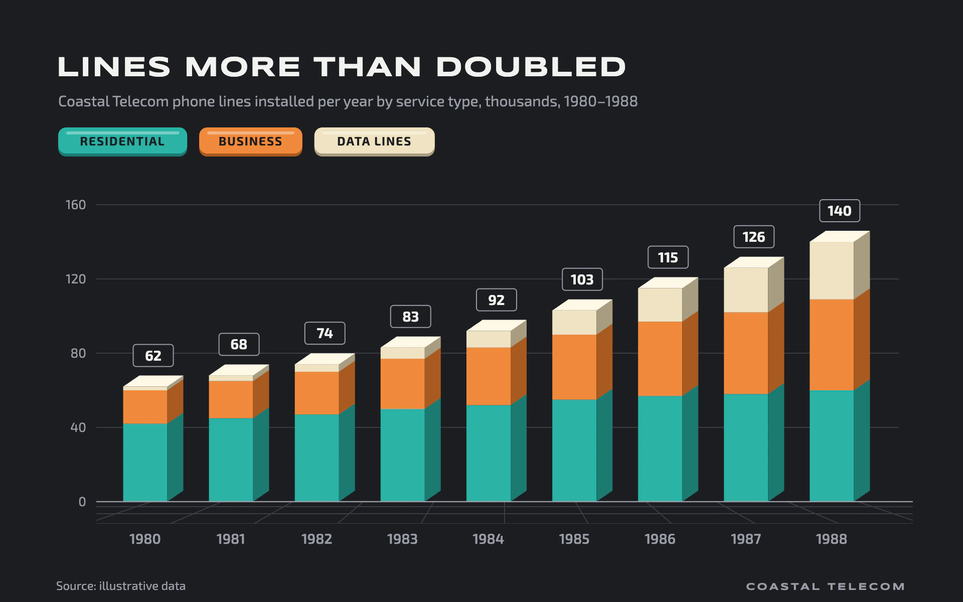 Extruded Columns bar chart, dark theme: Oblique 3D stacked columns on a perspective floor with button-style keys.