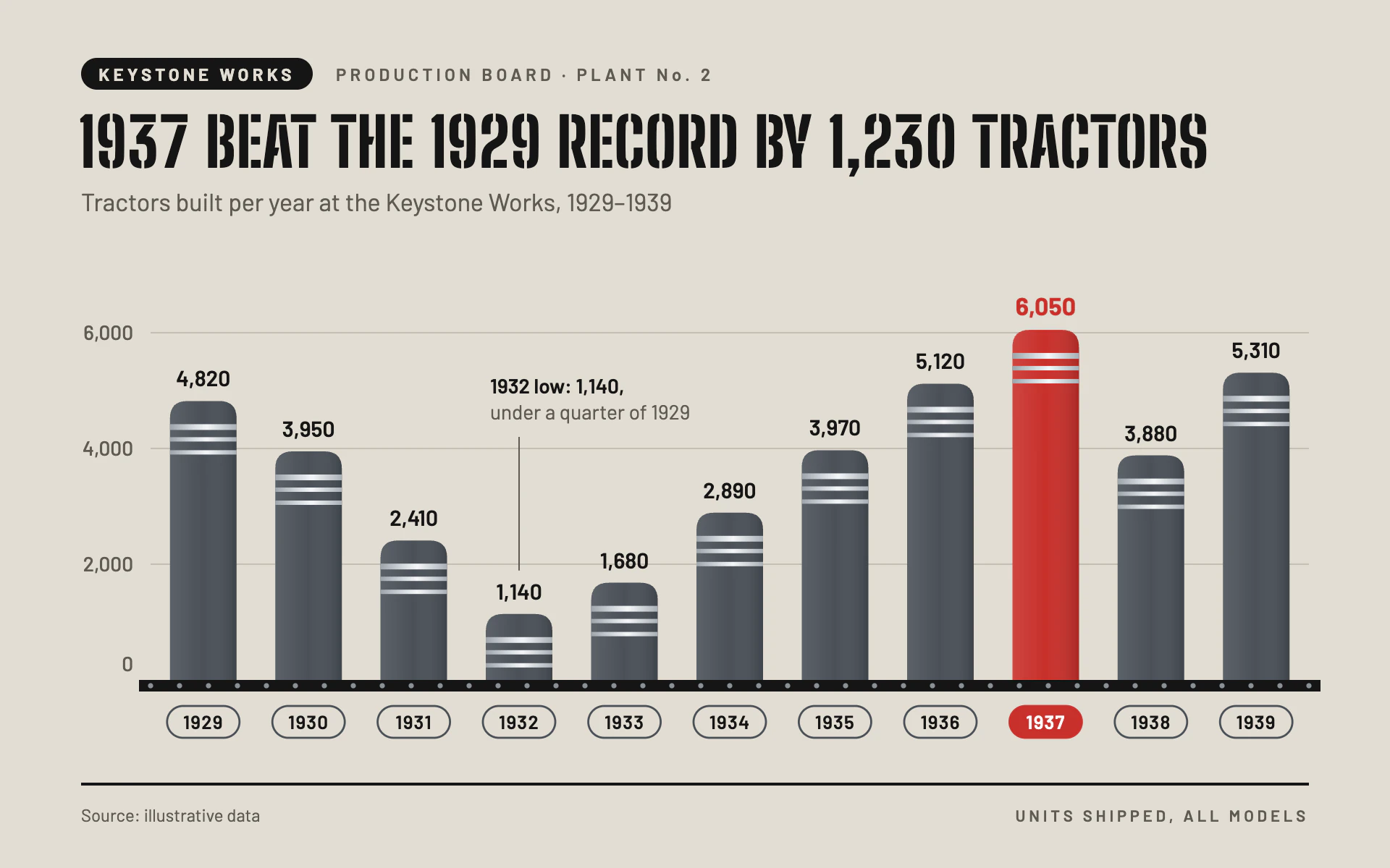Factory Bands bar chart, light theme: Gunmetal bars with chrome bands, one signal red record and a riveted baseline.