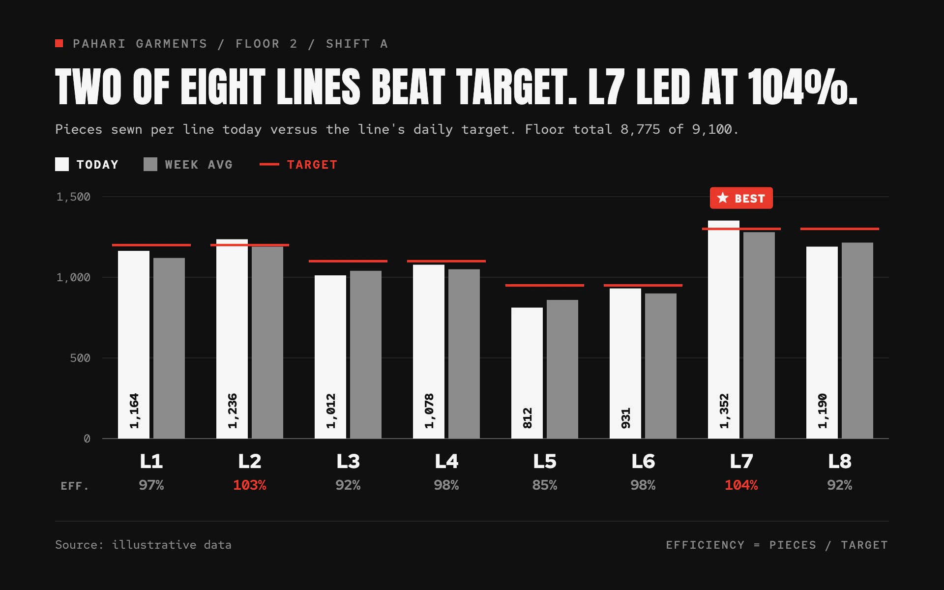 Factory Output bar chart, dark theme: Black floor board with white and gray bars, red target ticks and a best-line star.