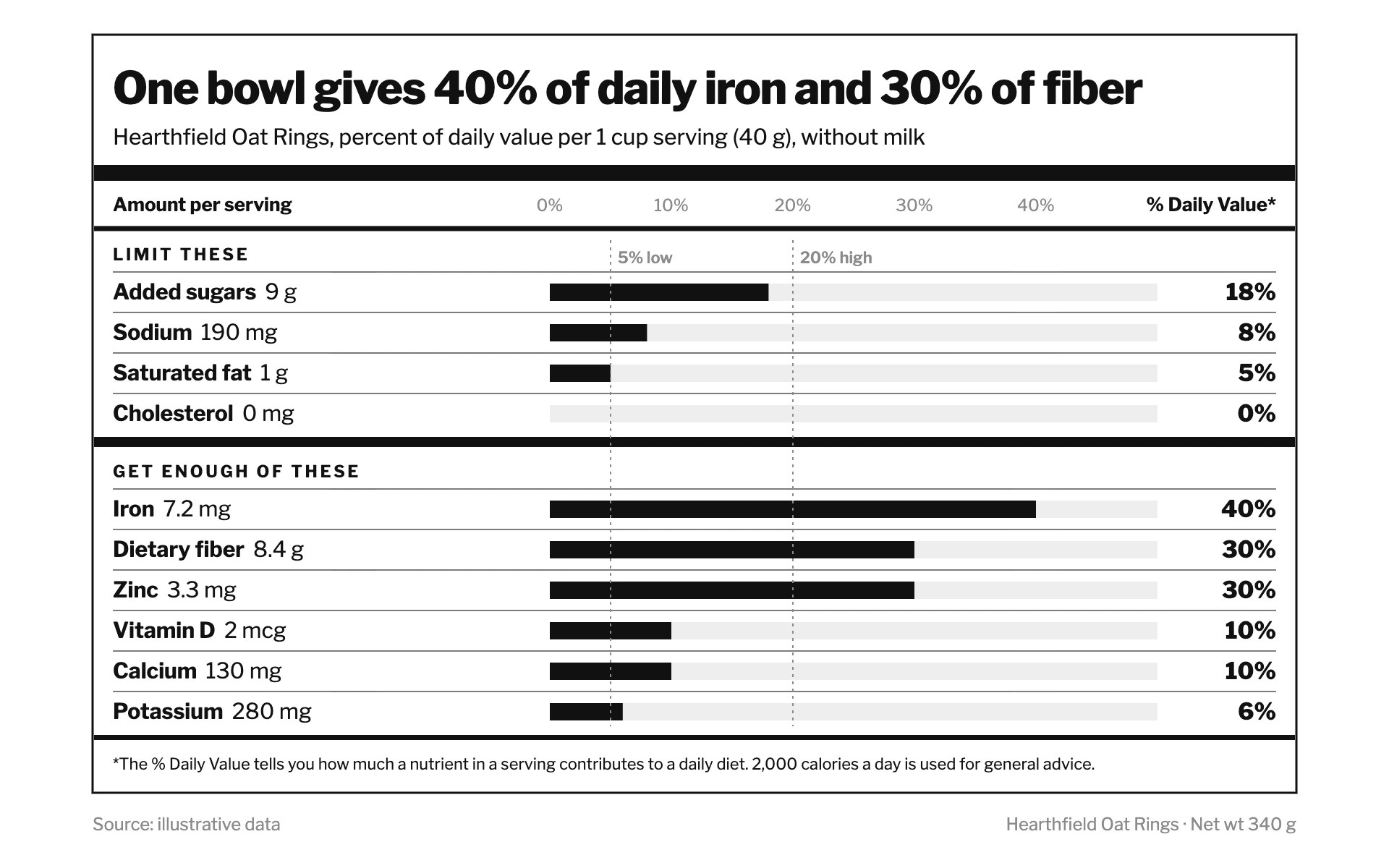 Facts Panel bar chart, light theme: A nutrition label frame with heavy rules, hairline rows and solid black bars.