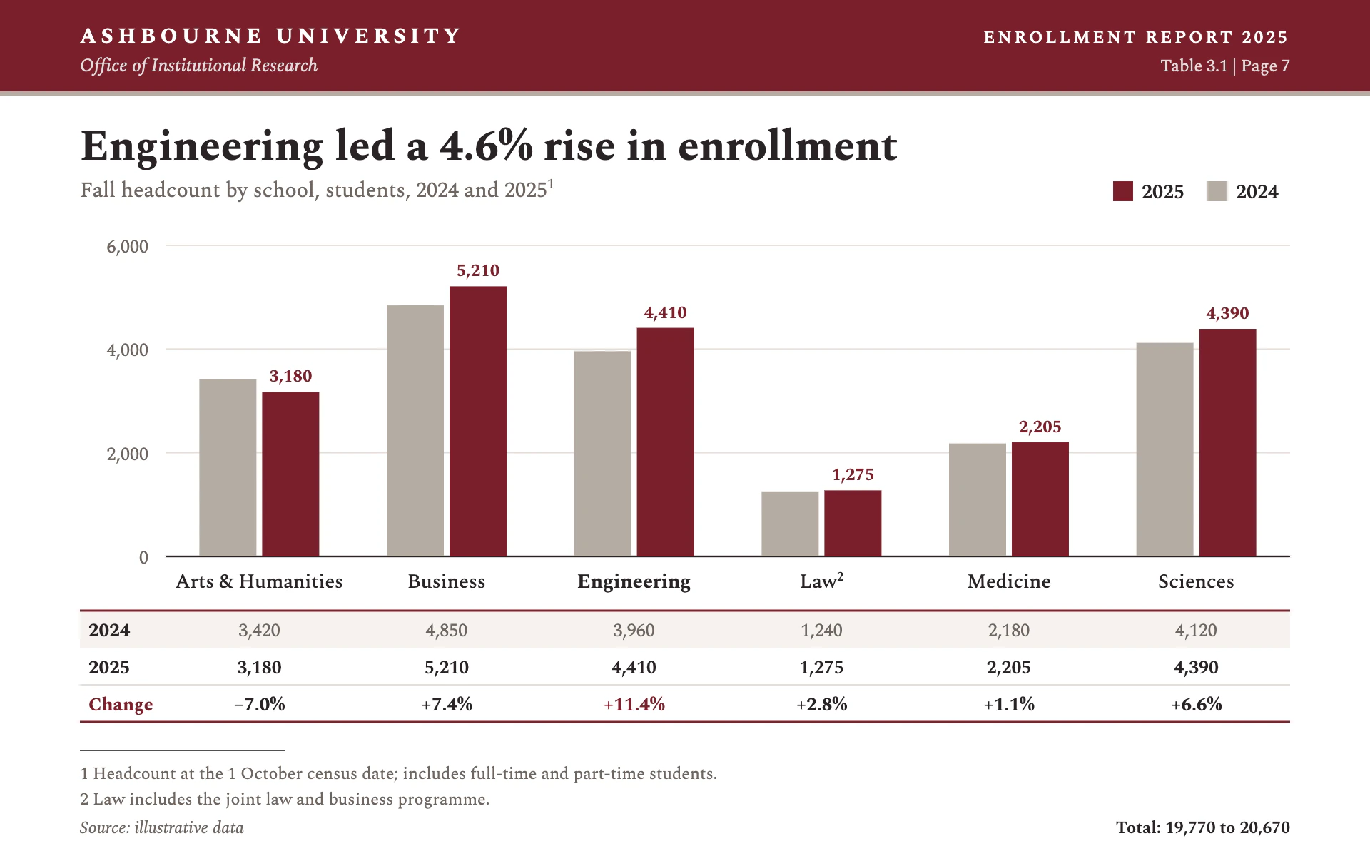 Faculty Report bar chart, light theme: A university report page with a maroon header band, grouped bars and a change table.