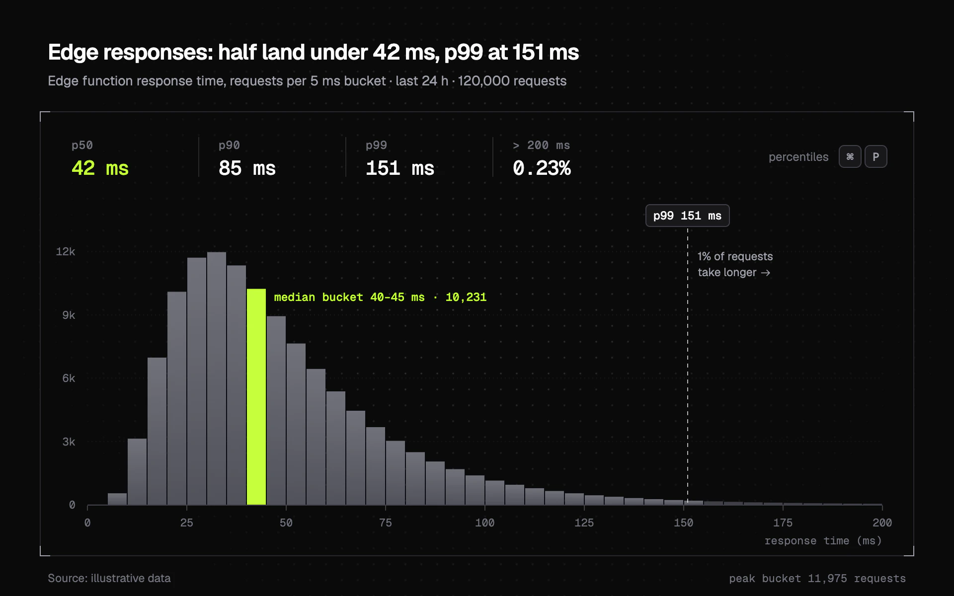 Fade Grid bar chart, dark theme: Monochrome histogram on a fading dot grid with one acid-lime median bucket.