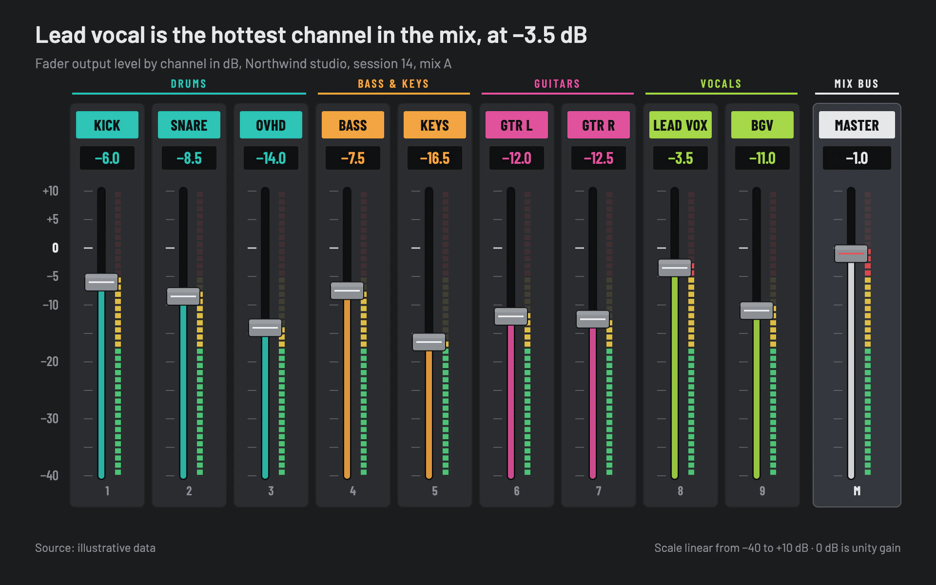 Fader Bank bar chart, dark theme: Mixing console channel strips where every bar is a fader with an LED meter.