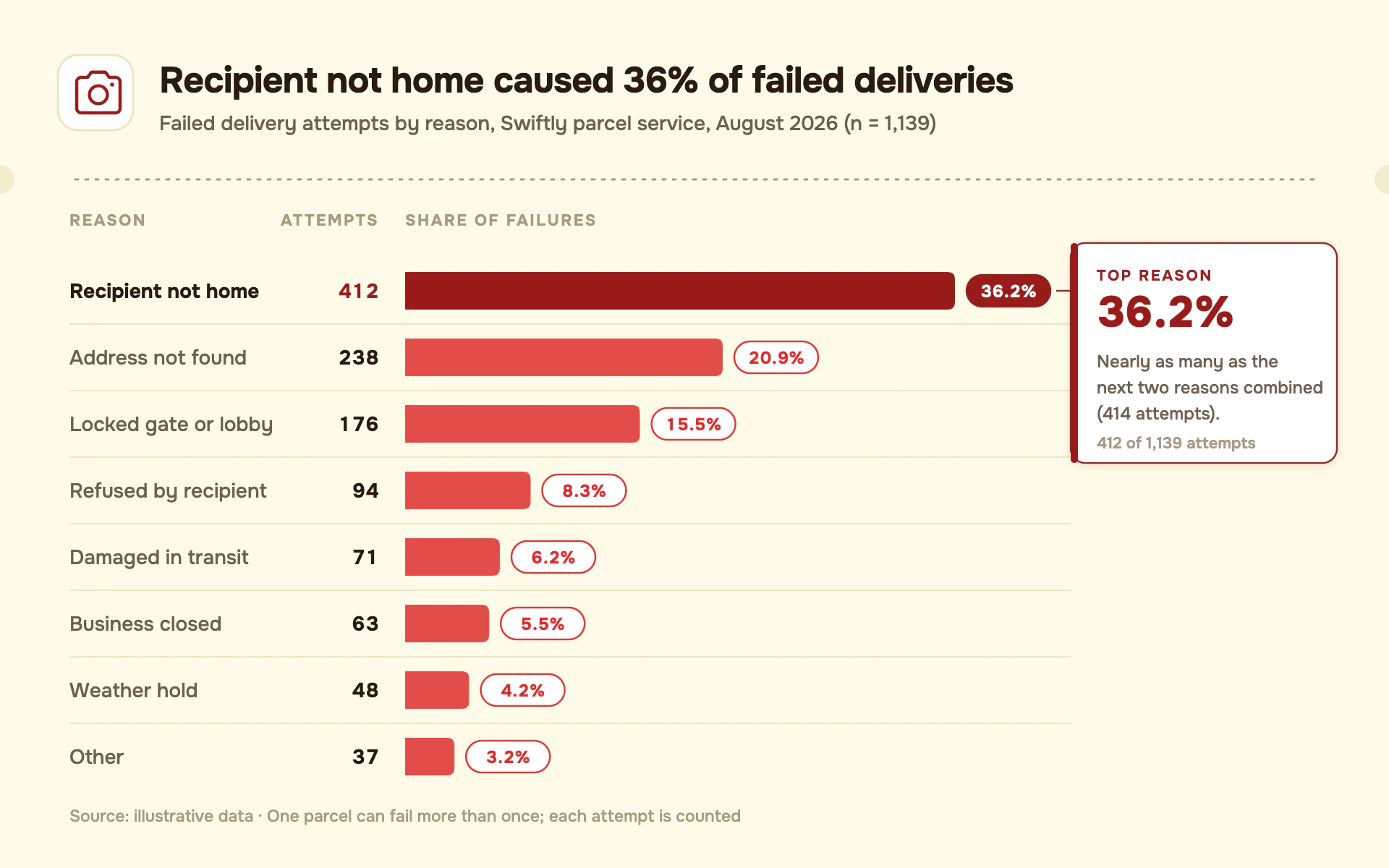 Failed Deliveries bar chart, light theme: Proof-of-delivery slip with sorted red bars, share pills and a crimson note card.