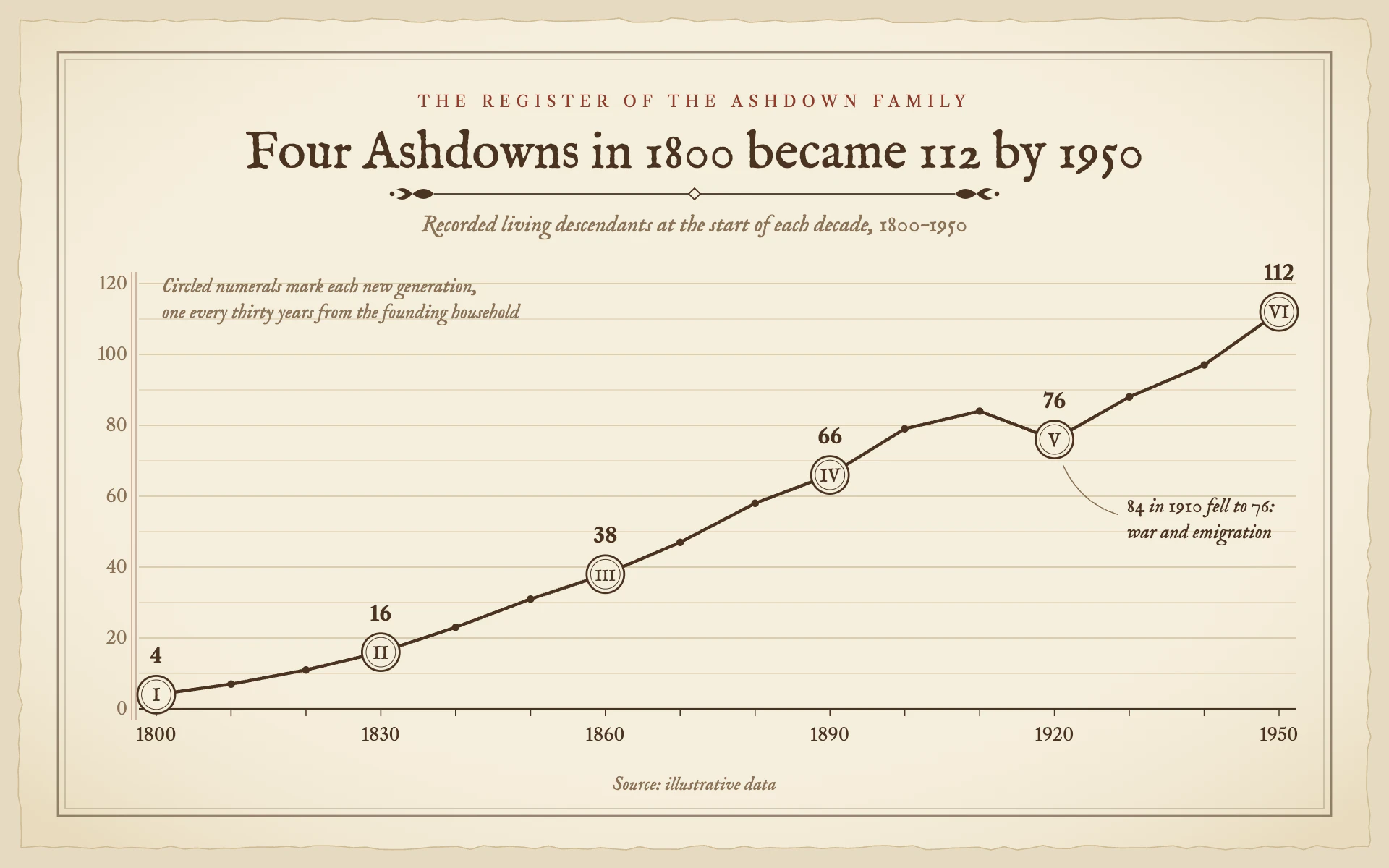 Family Register line chart, light theme: A family-bible register page with iron-gall ink and circled generation numerals.