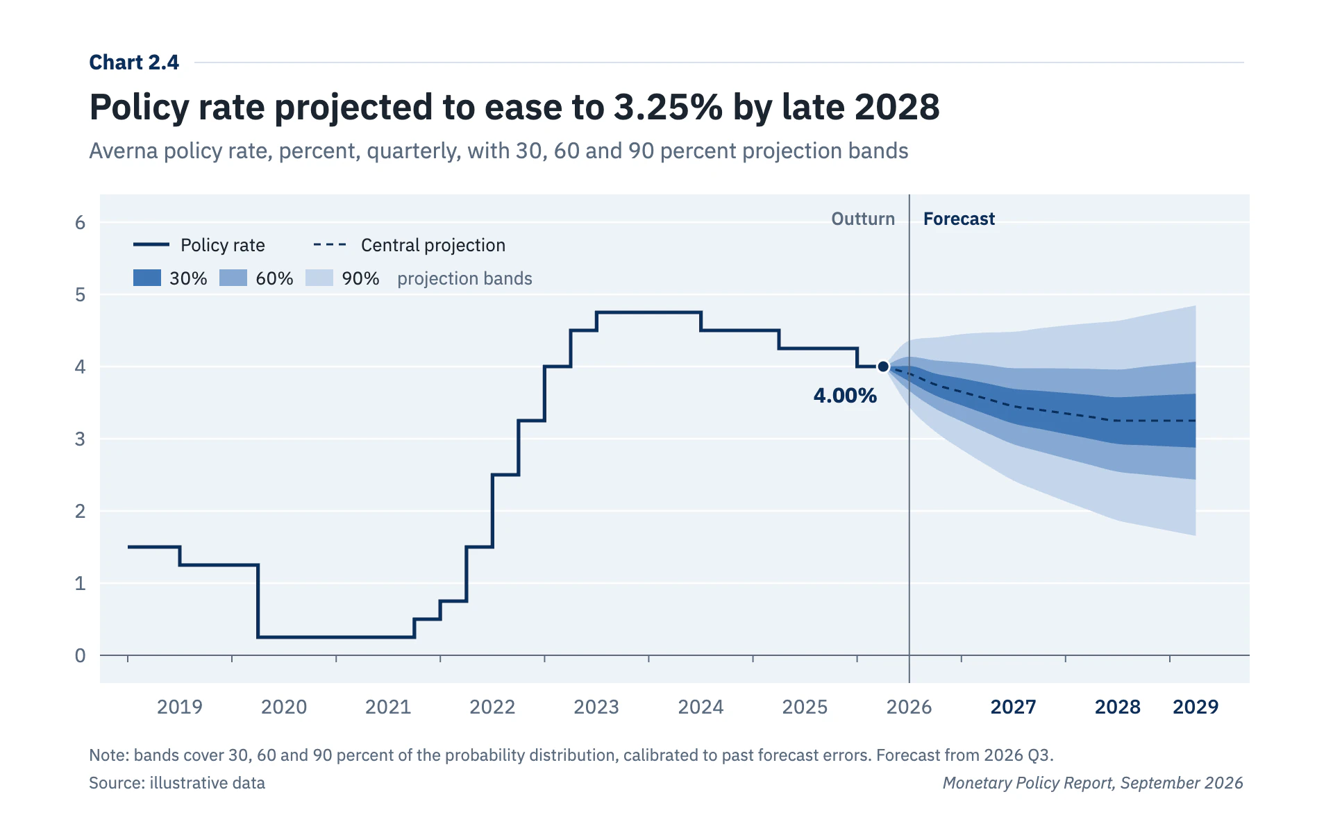 Fan Chart line chart, light theme: A policy report exhibit with a stepped rate line and graded blue forecast bands.