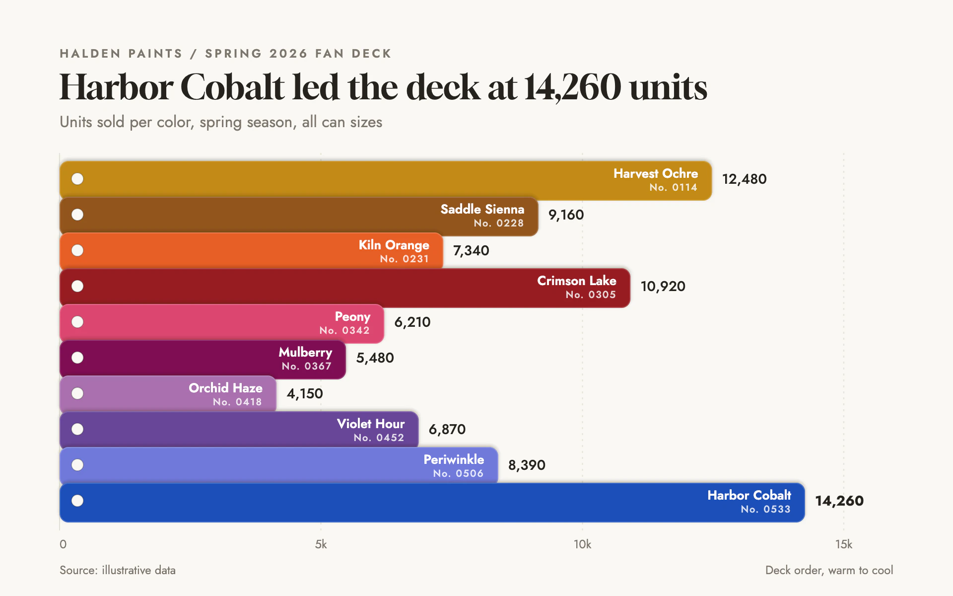 Fan Deck bar chart, light theme: Bars as overlapping paint fan-deck blades with punched holes and white names.