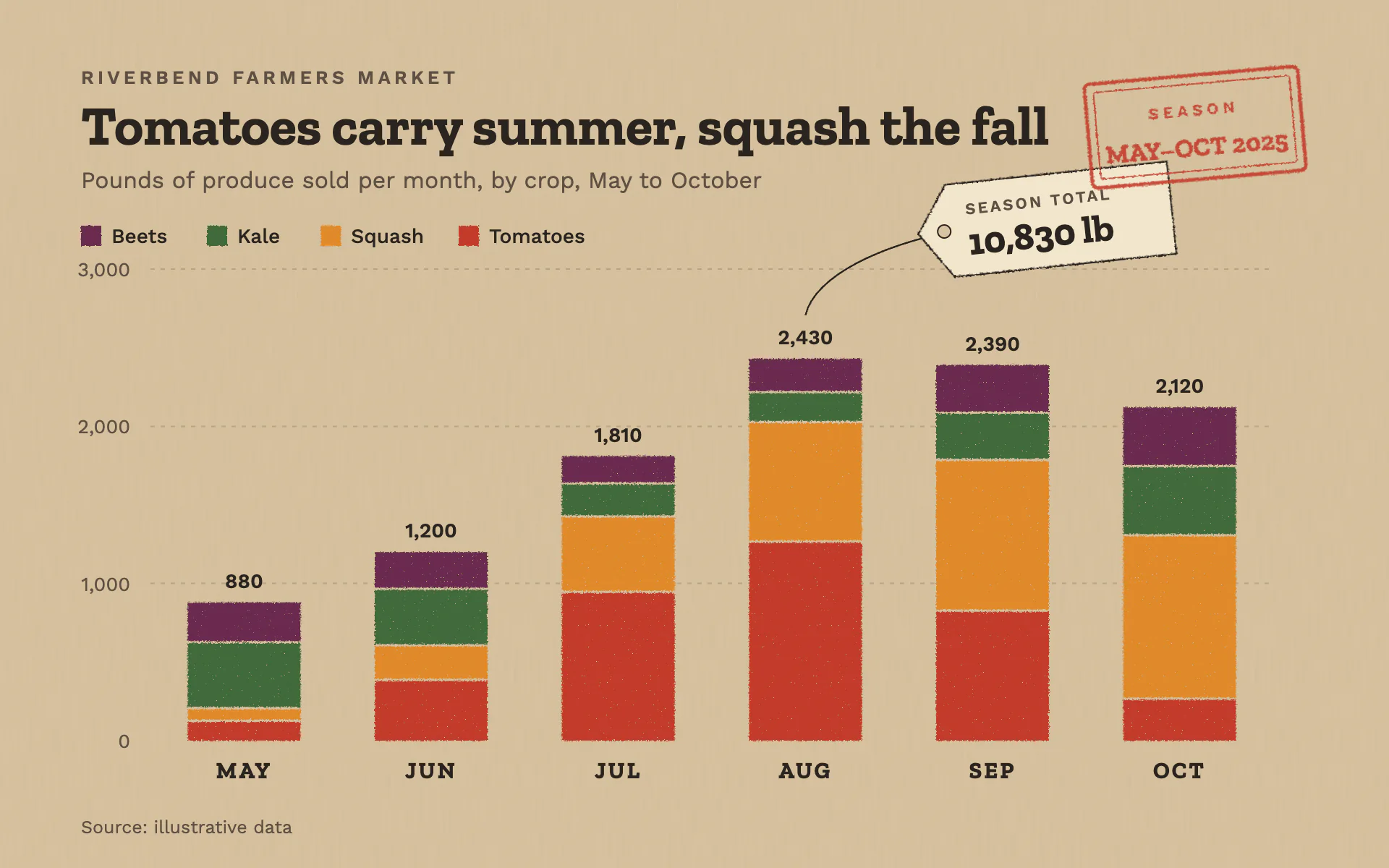 Farmers Market bar chart, light theme: Stamp-inked produce bars on kraft paper with a price tag and a date stamp.