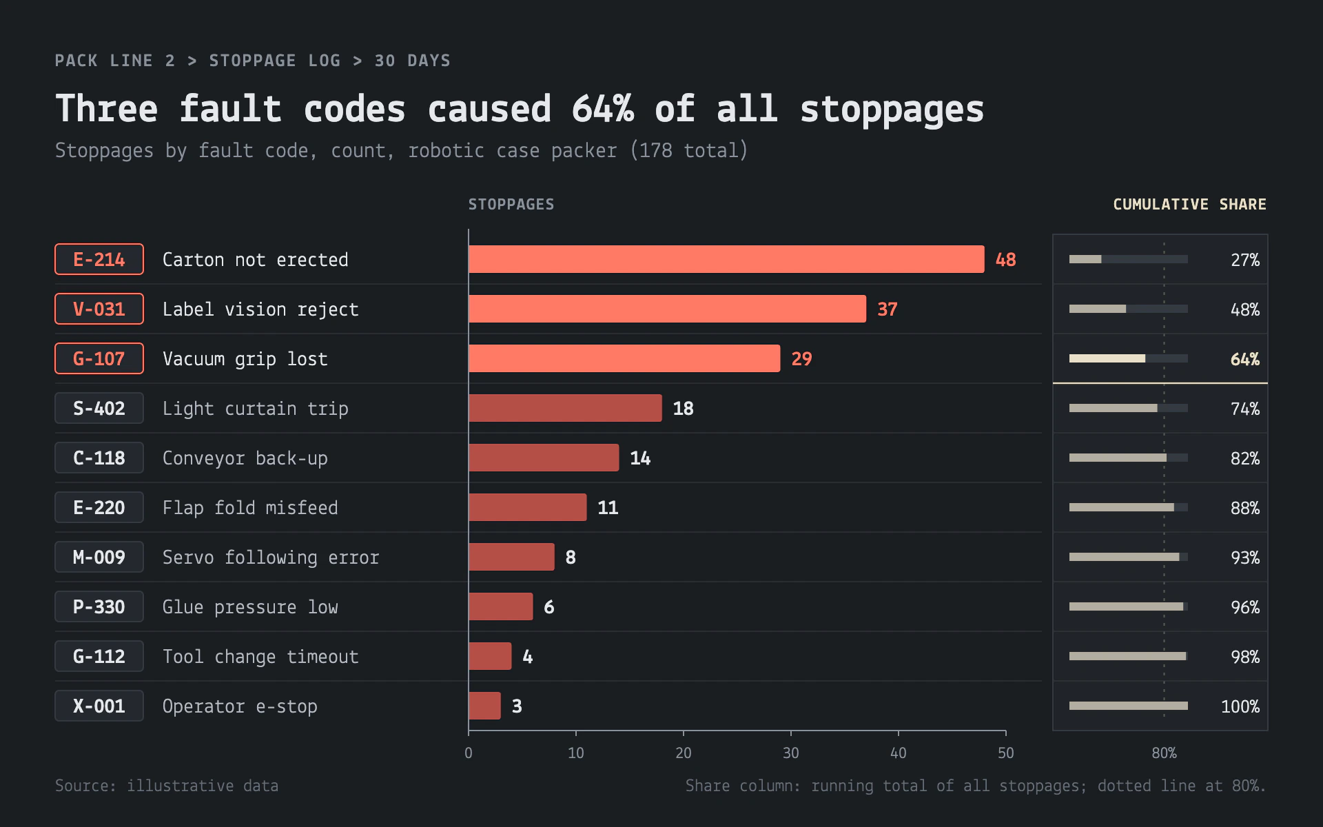 Fault Codes bar chart, dark theme: Monospace fault-code chips, sorted red bars and a framed cumulative share column.