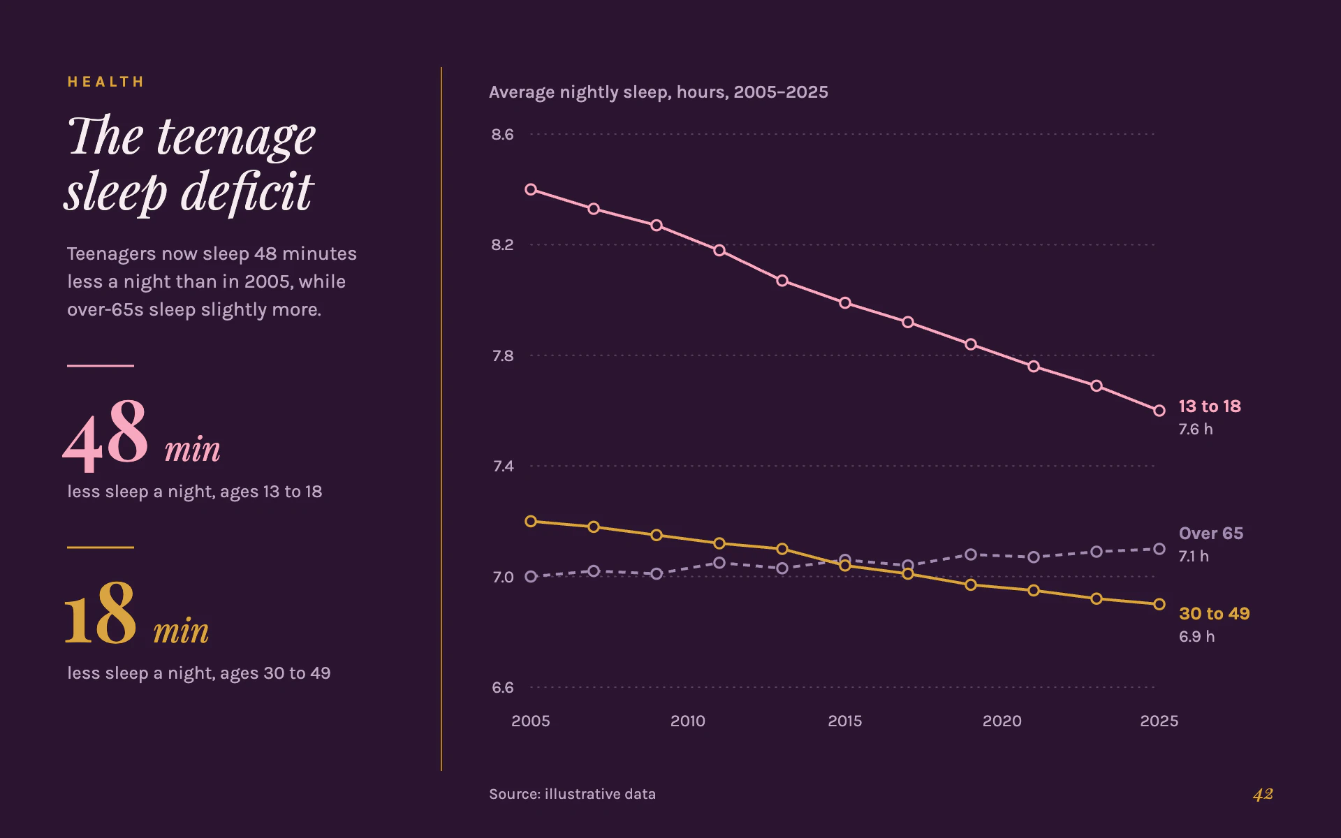 Feature Spread line chart, dark theme: Deep plum spread with an italic serif sidebar, big stats and hollow-marker lines.