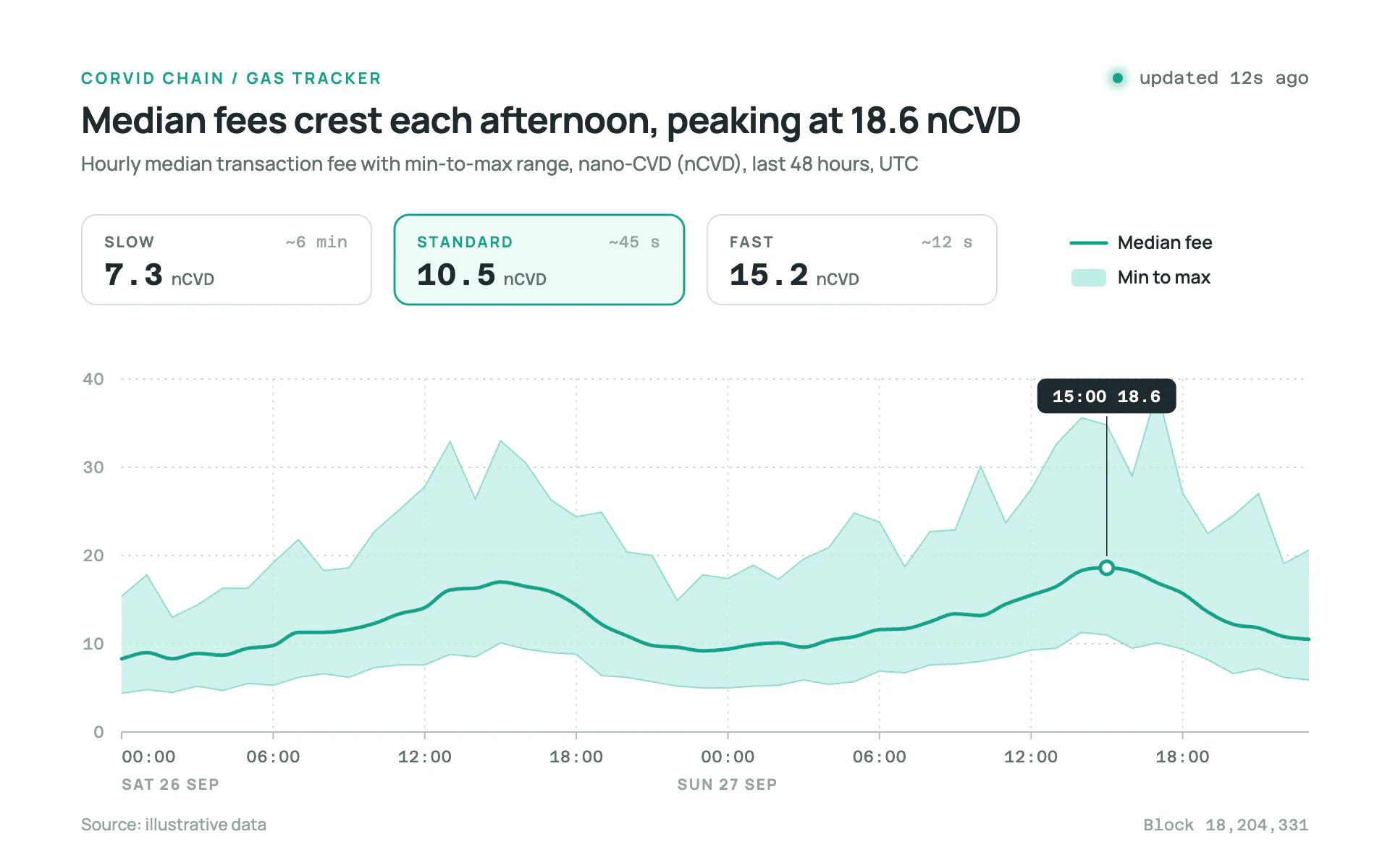 Fee Tiers line chart, light theme: Live fee tracker with tier chips and a teal median in an aqua range band.