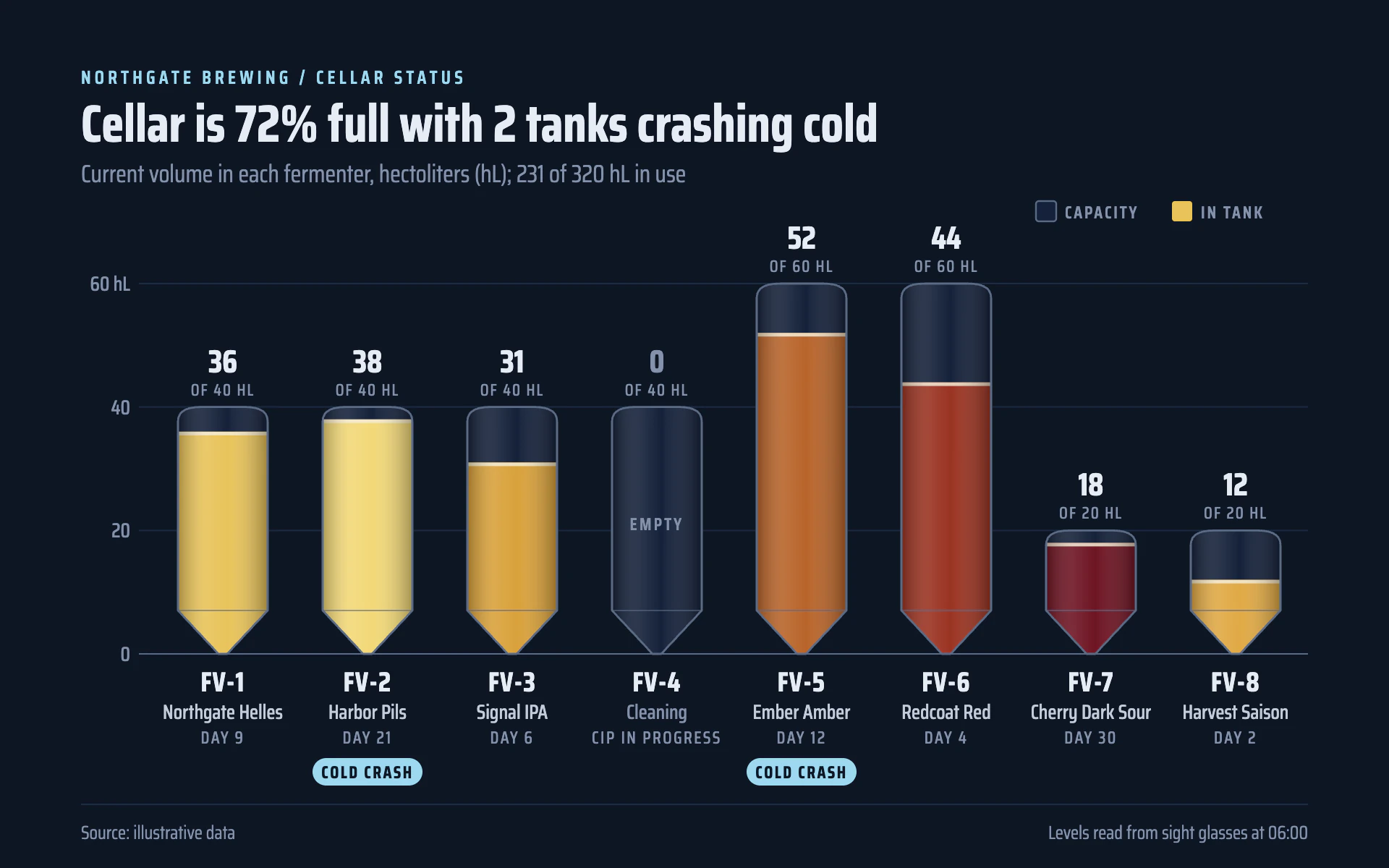 Fermenter Levels bar chart, dark theme: A navy cellar dashboard where each bar is a conical tank filled with its beer.