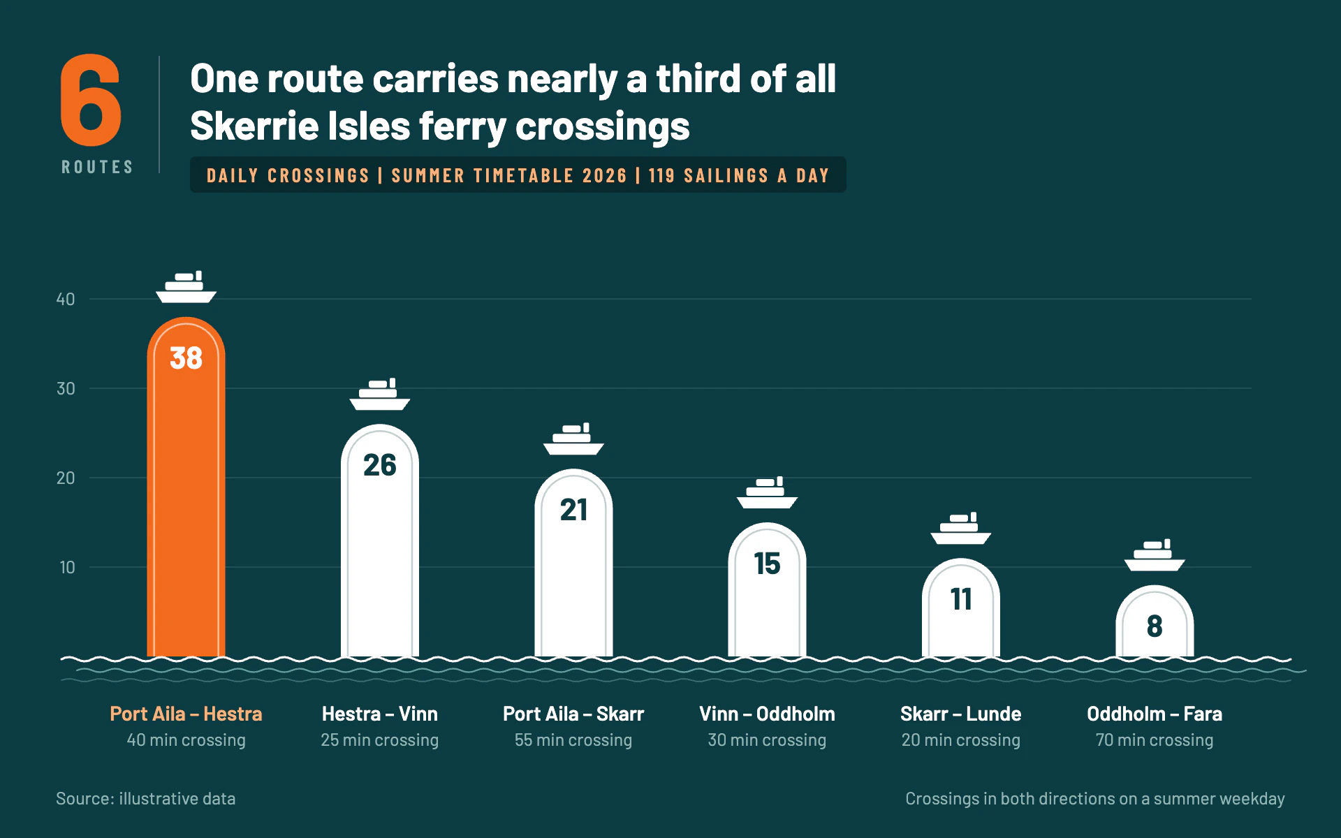 Ferry Terminal bar chart, dark theme: Capsule-topped harbour sign panels on deep teal, with ferries and wave lines.