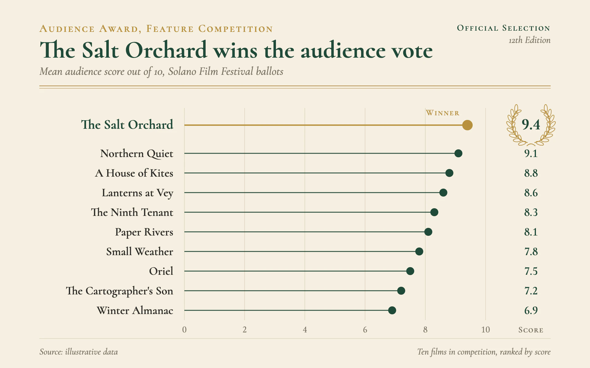 Festival Laurels bar chart, light theme: A festival programme lollipop chart with a gold laurel for the winner.