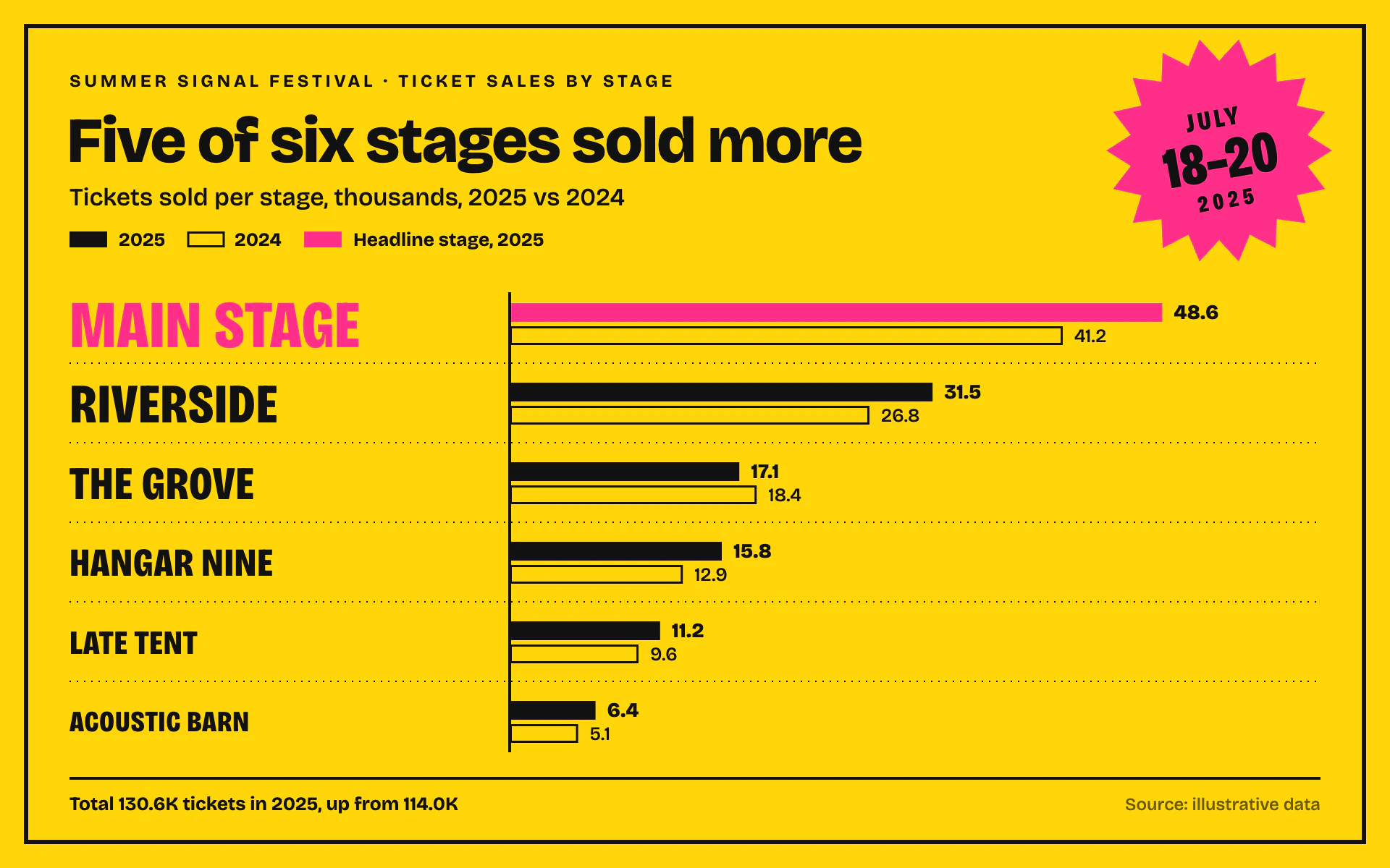 Festival Lineup bar chart, light theme: A yellow gig poster with billing-tier stage names and a pink starburst badge.