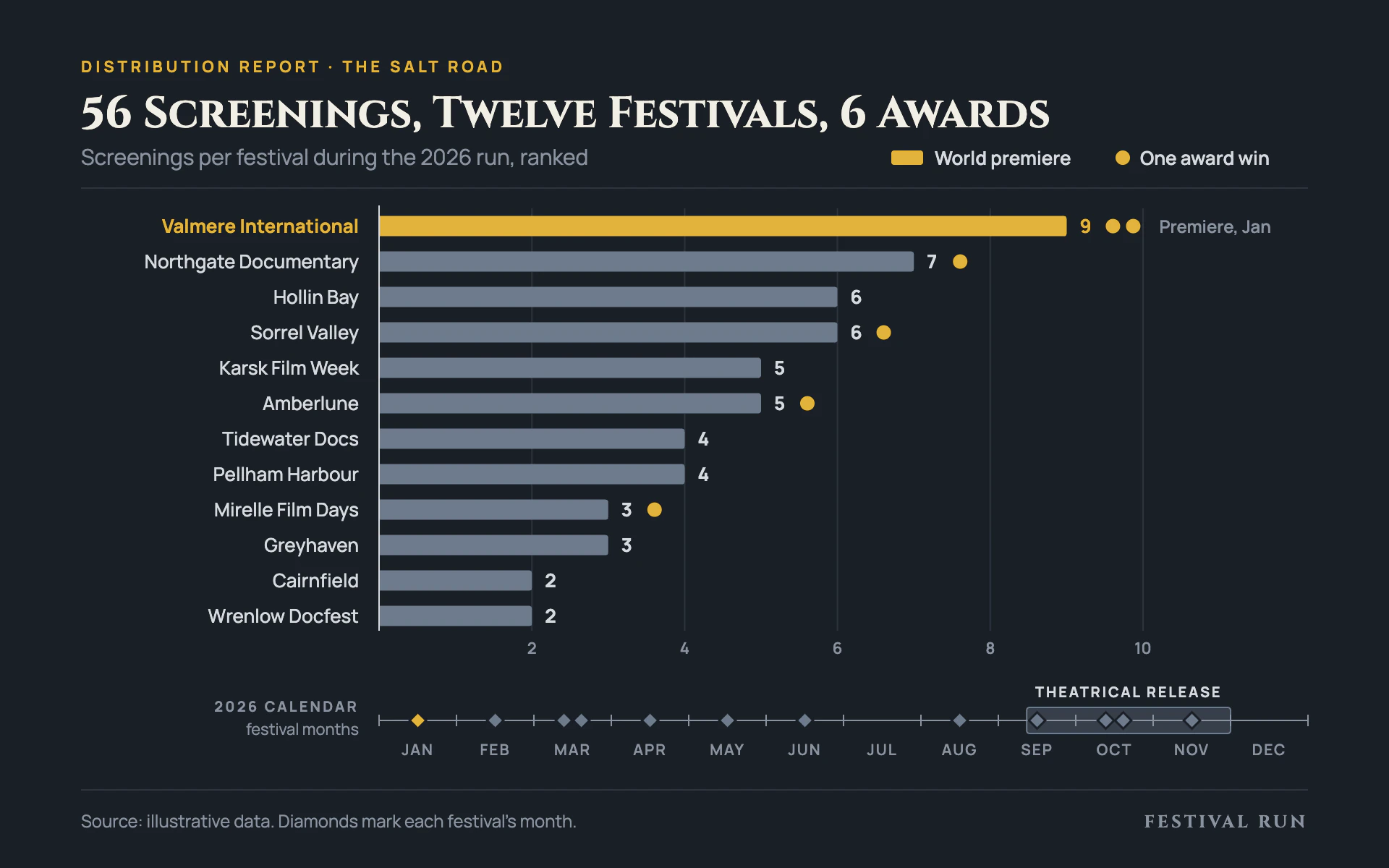 Festival Run bar chart, dark theme: Slate distribution report with steel bars, a gold premiere and award dots.