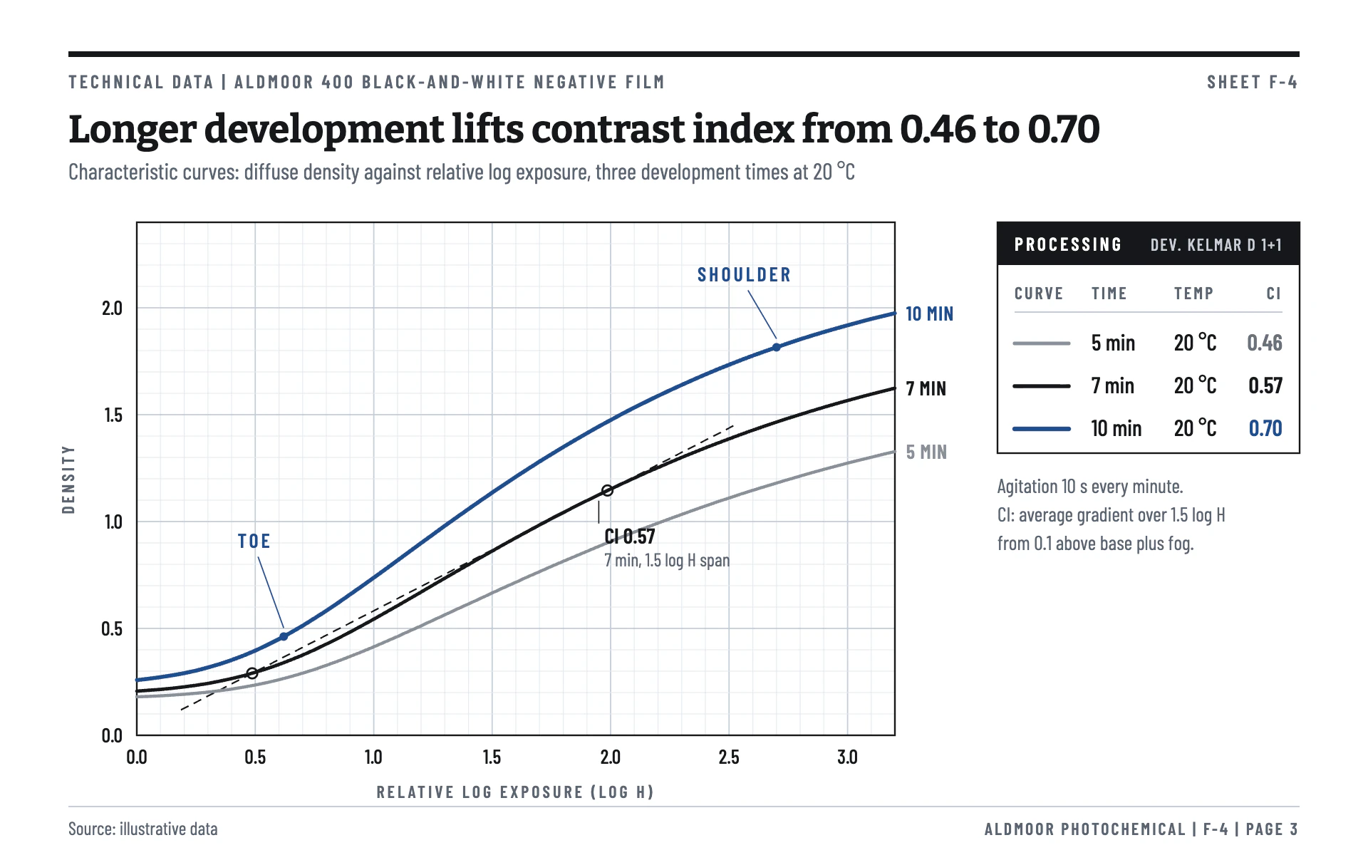 Film Curve line chart, light theme: A film maker's data sheet with curves on graph ruling and a spec table legend.