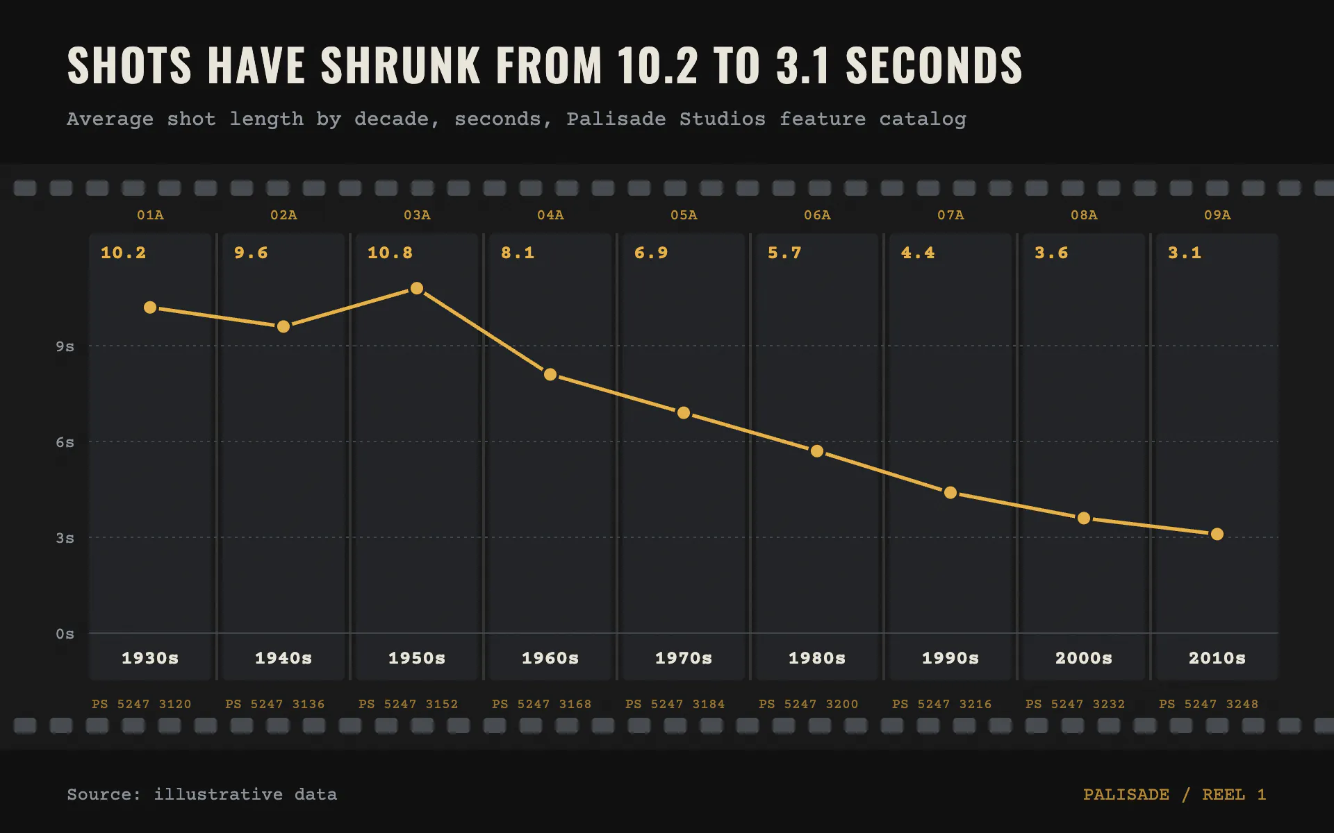 Film Strip line chart, dark theme: One frame per decade on a sprocketed strip, with amber edge codes.