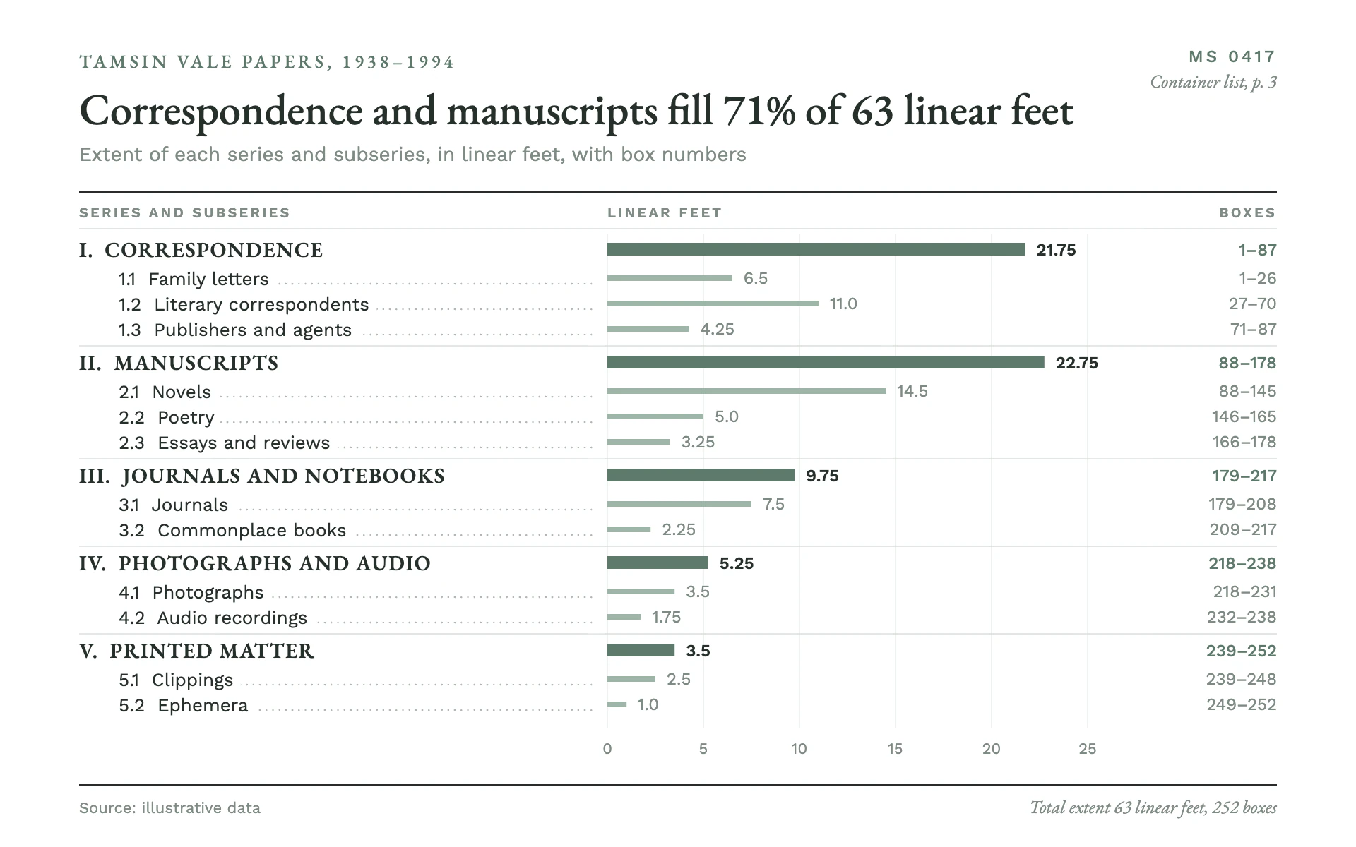 Finding Aid bar chart, light theme: An archival container list with indented subseries, leader dots and thin bars.